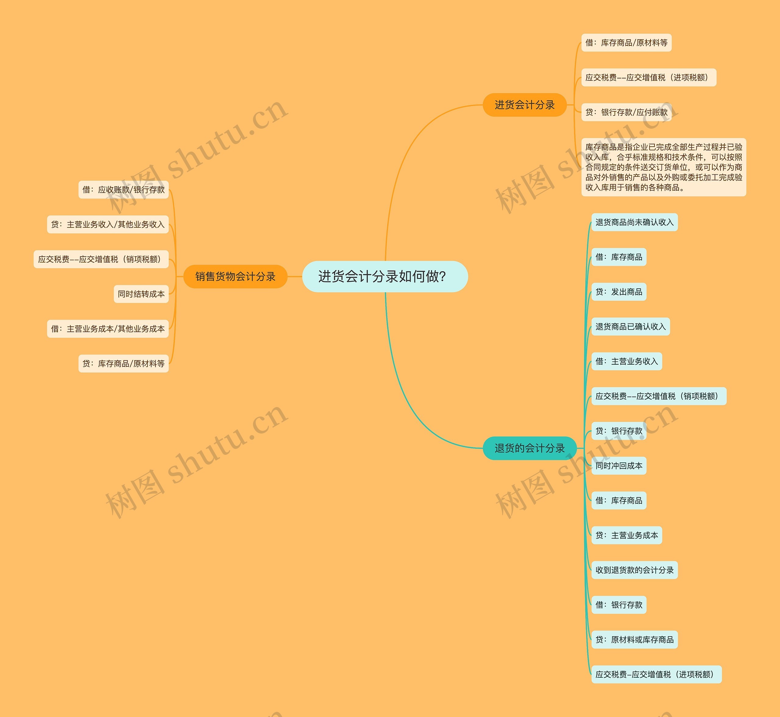 进货会计分录如何做？思维导图