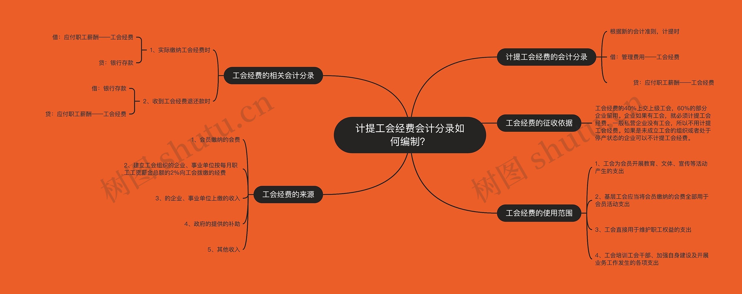 计提工会经费会计分录如何编制？思维导图