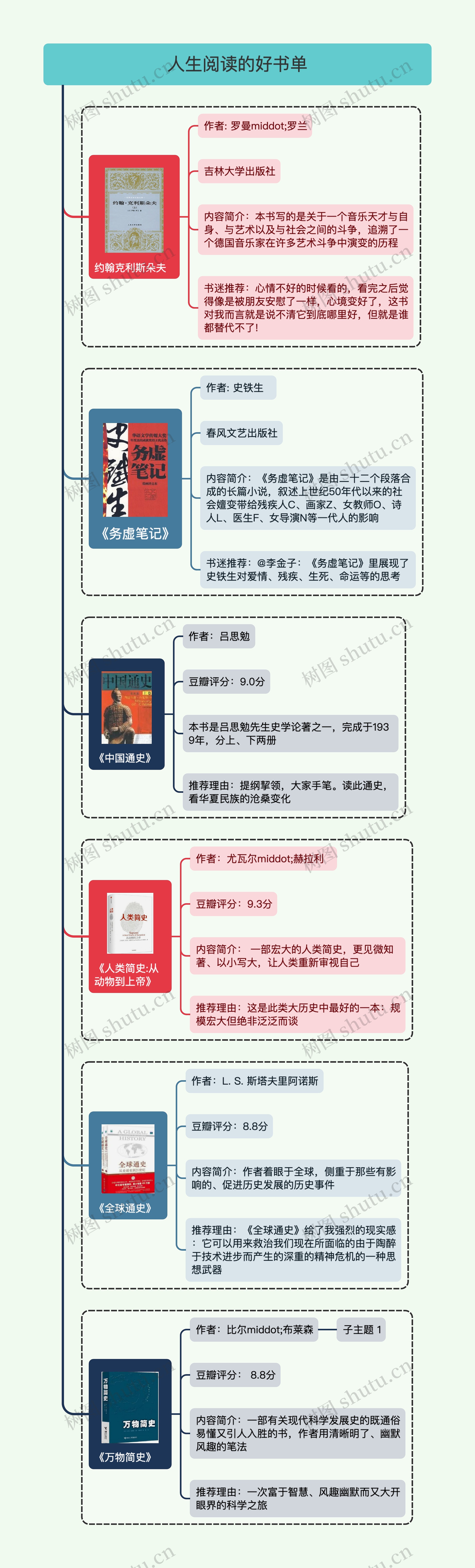 人生阅读的好书单思维导图