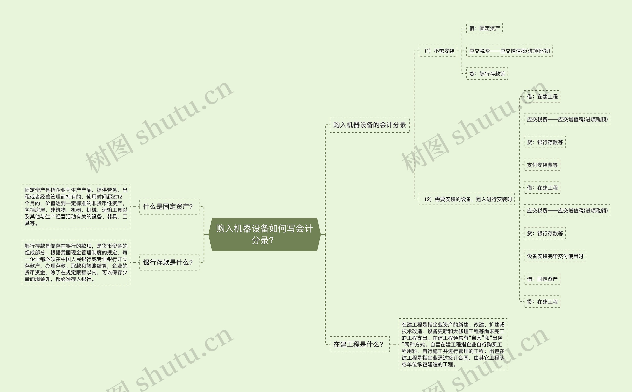 购入机器设备如何写会计分录？思维导图