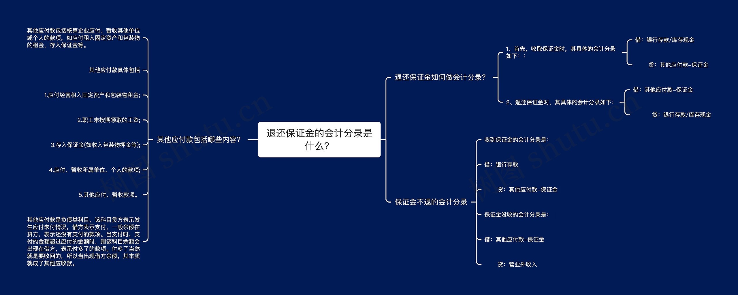 退还保证金的会计分录是什么？思维导图