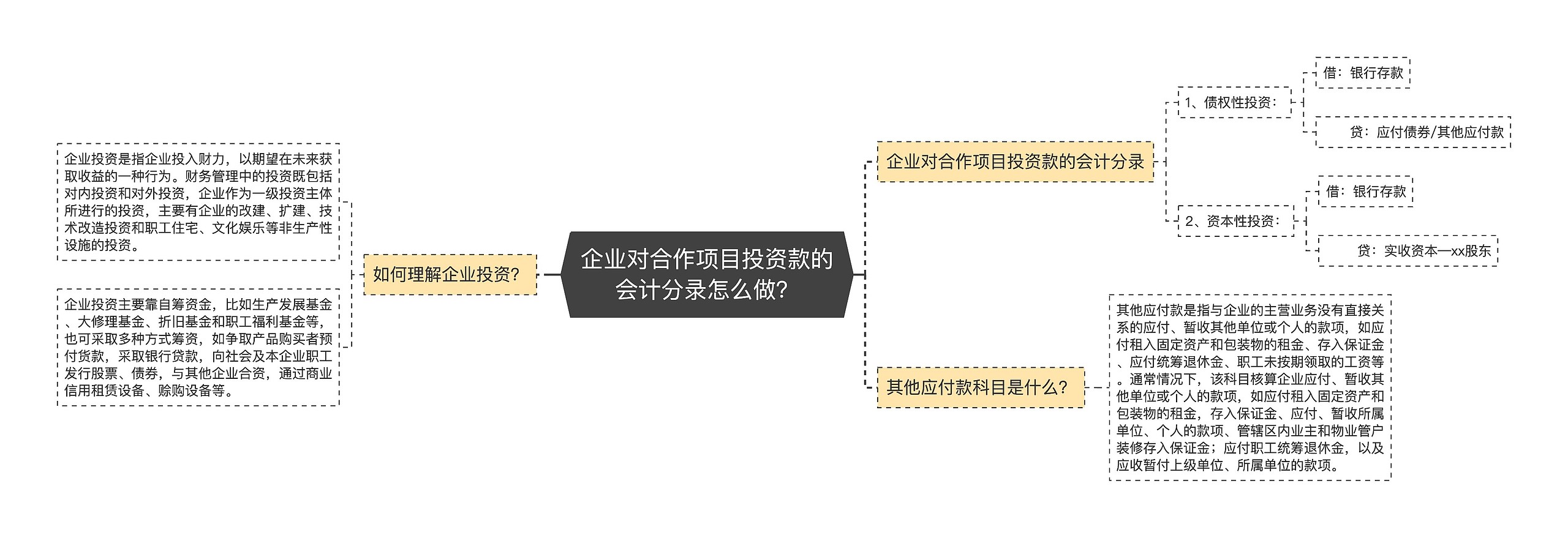 企业对合作项目投资款的会计分录怎么做？思维导图