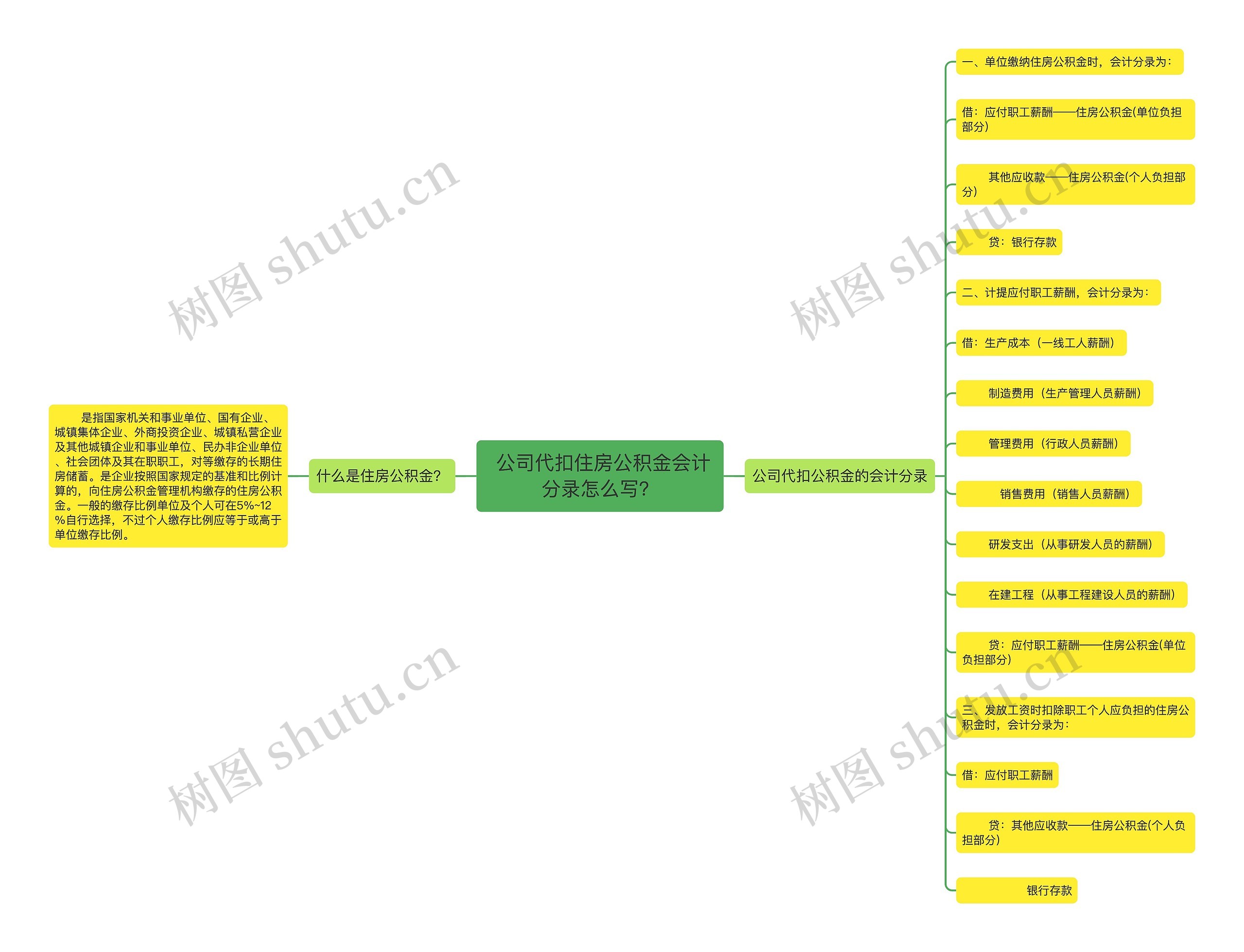  公司代扣住房公积金会计分录怎么写？思维导图