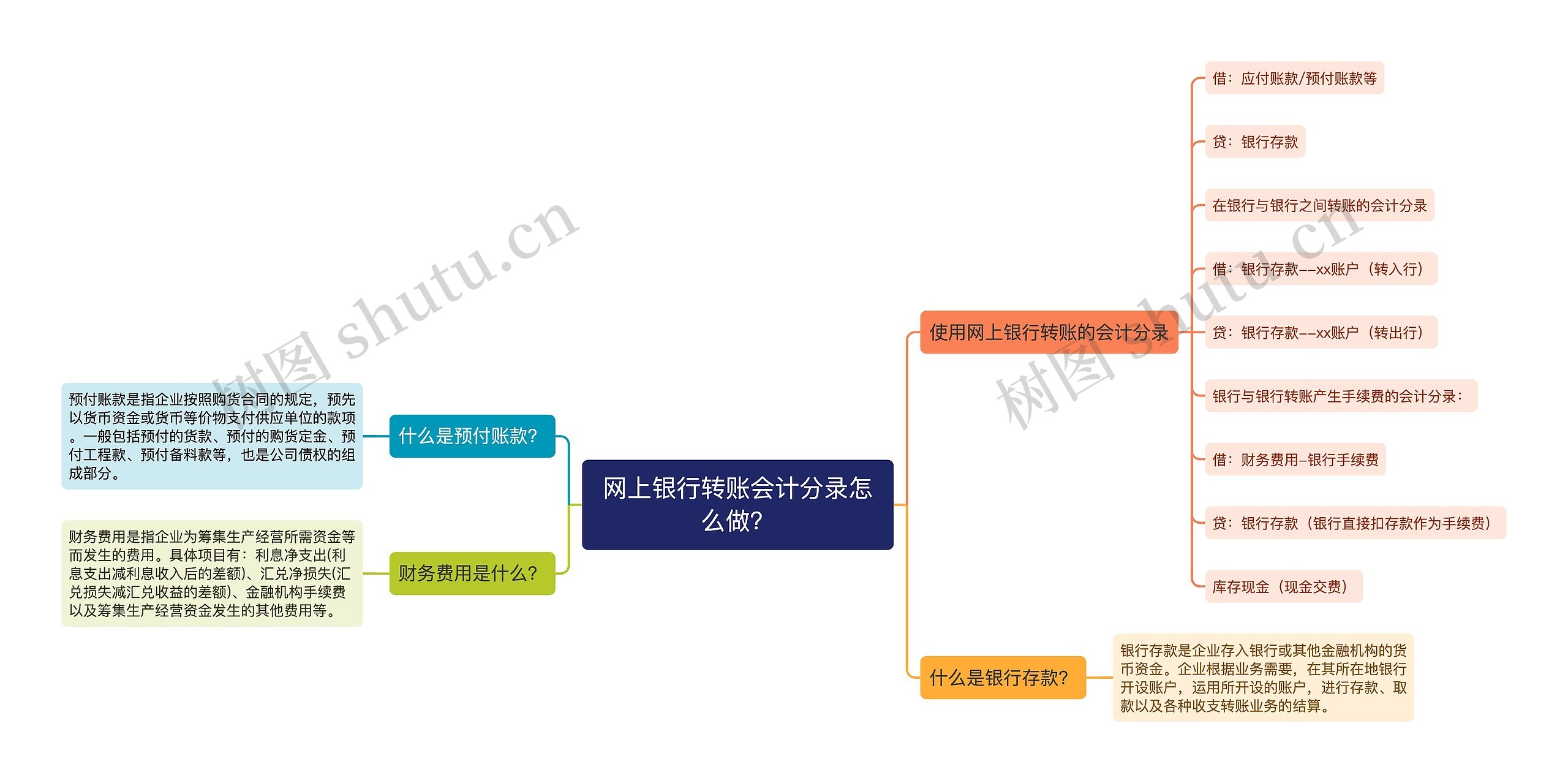 网上银行转账会计分录怎么做？思维导图