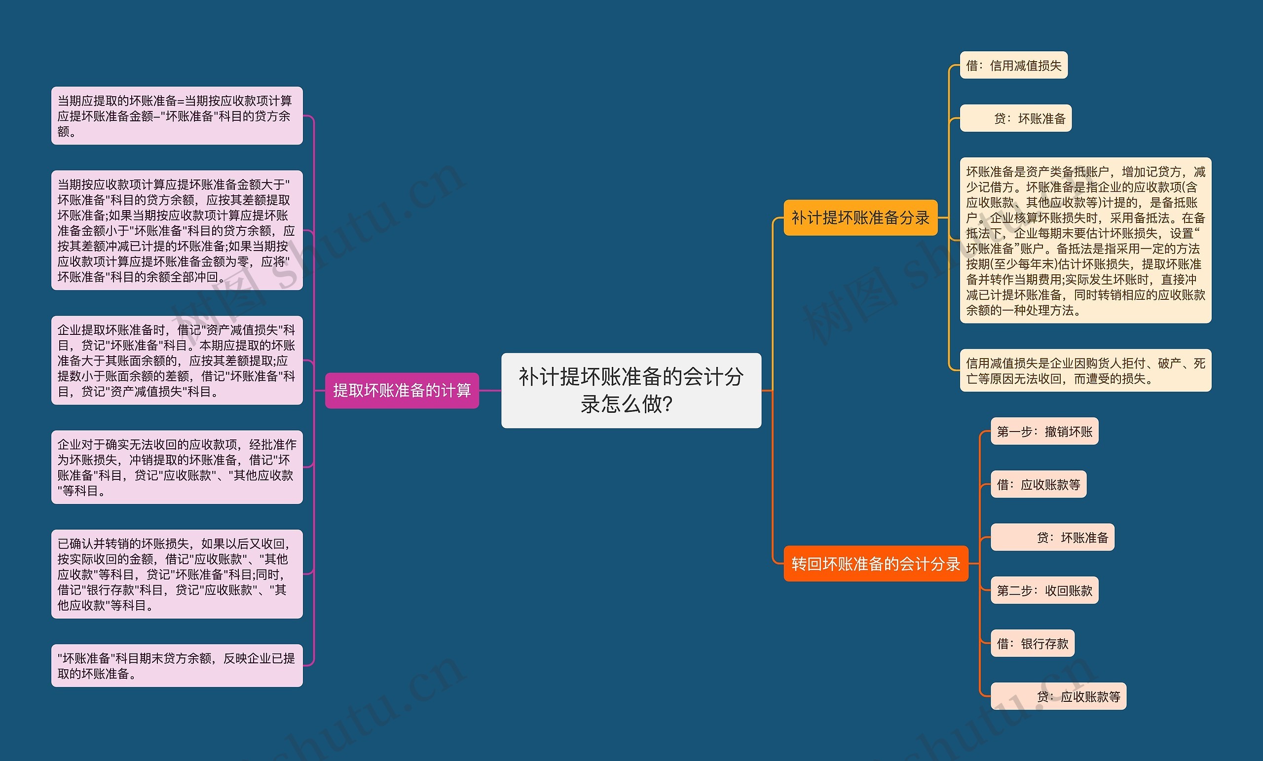 补计提坏账准备的会计分录怎么做？