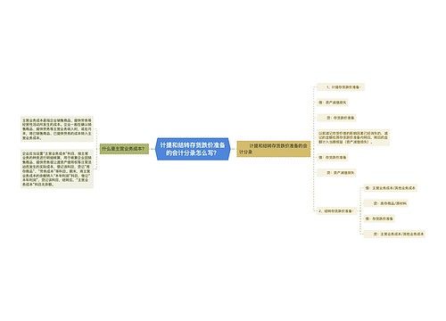 计提和结转存货跌价准备的会计分录怎么写？