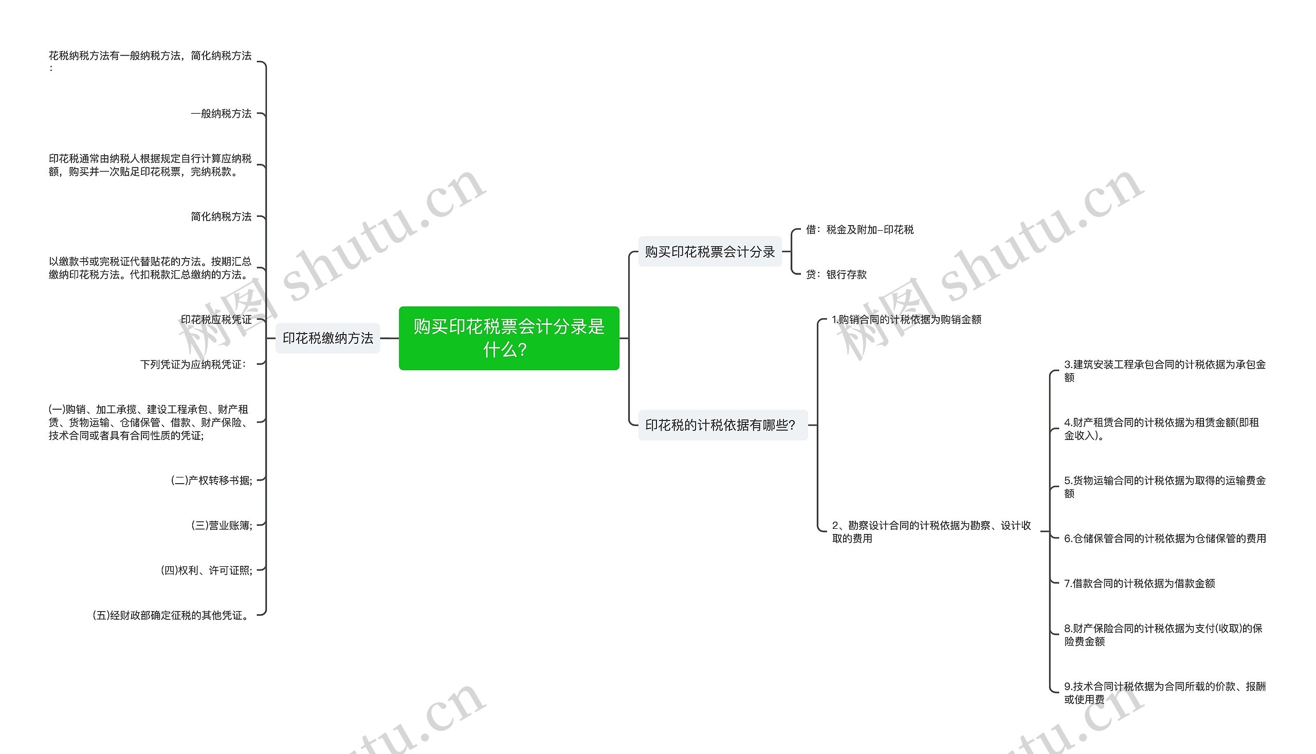 购买印花税票会计分录是什么？思维导图