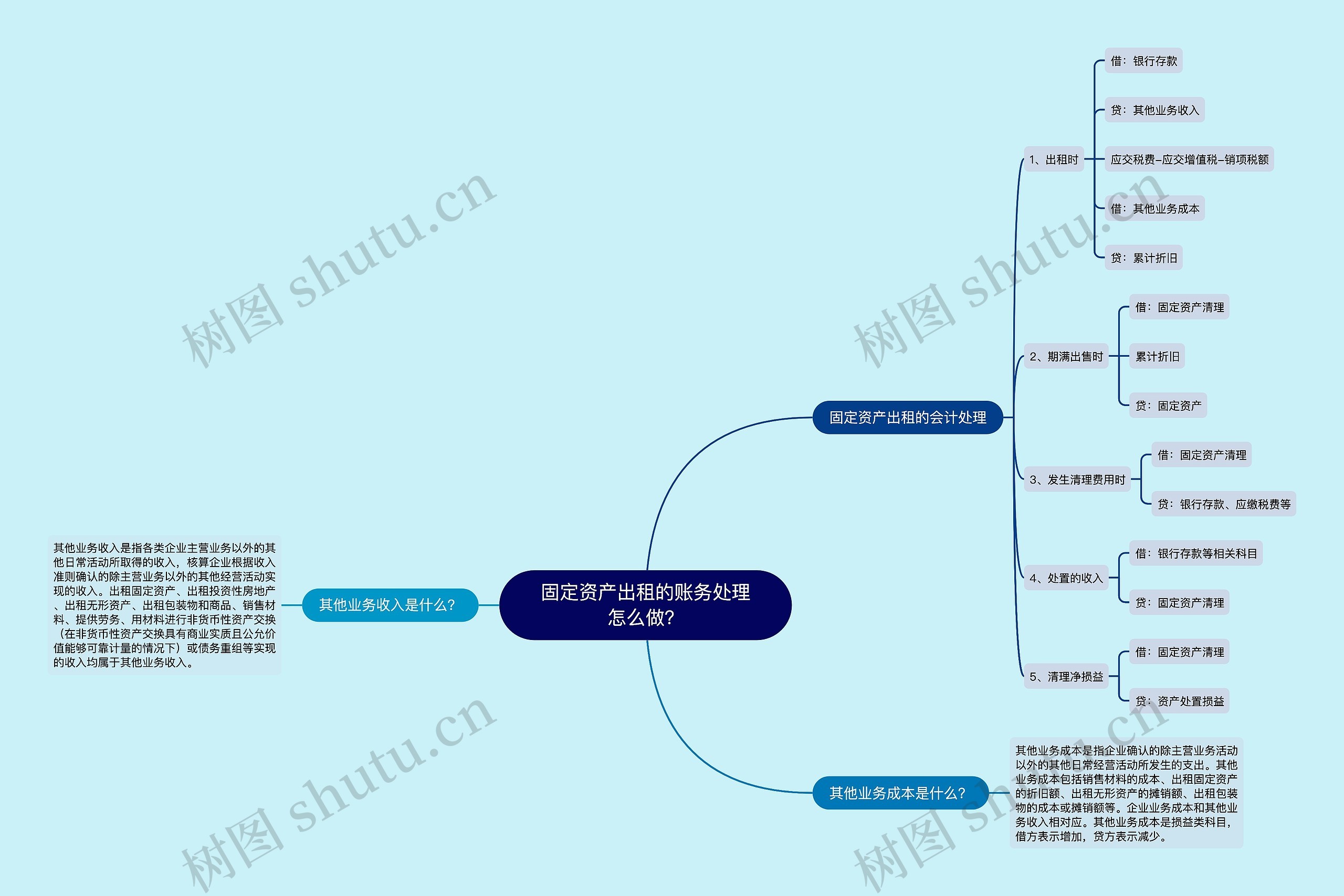 固定资产出租的账务处理怎么做？思维导图