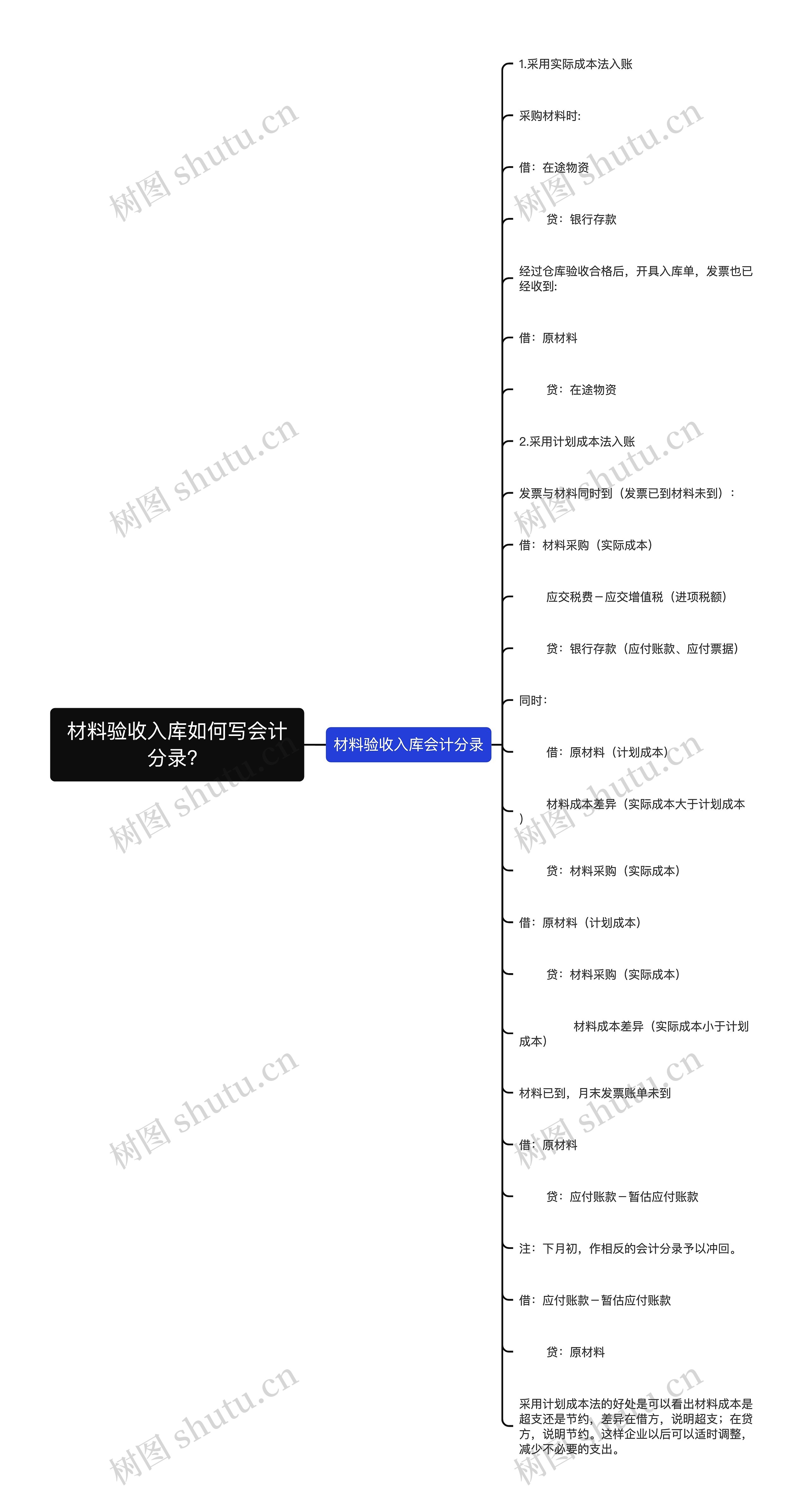 材料验收入库如何写会计分录？