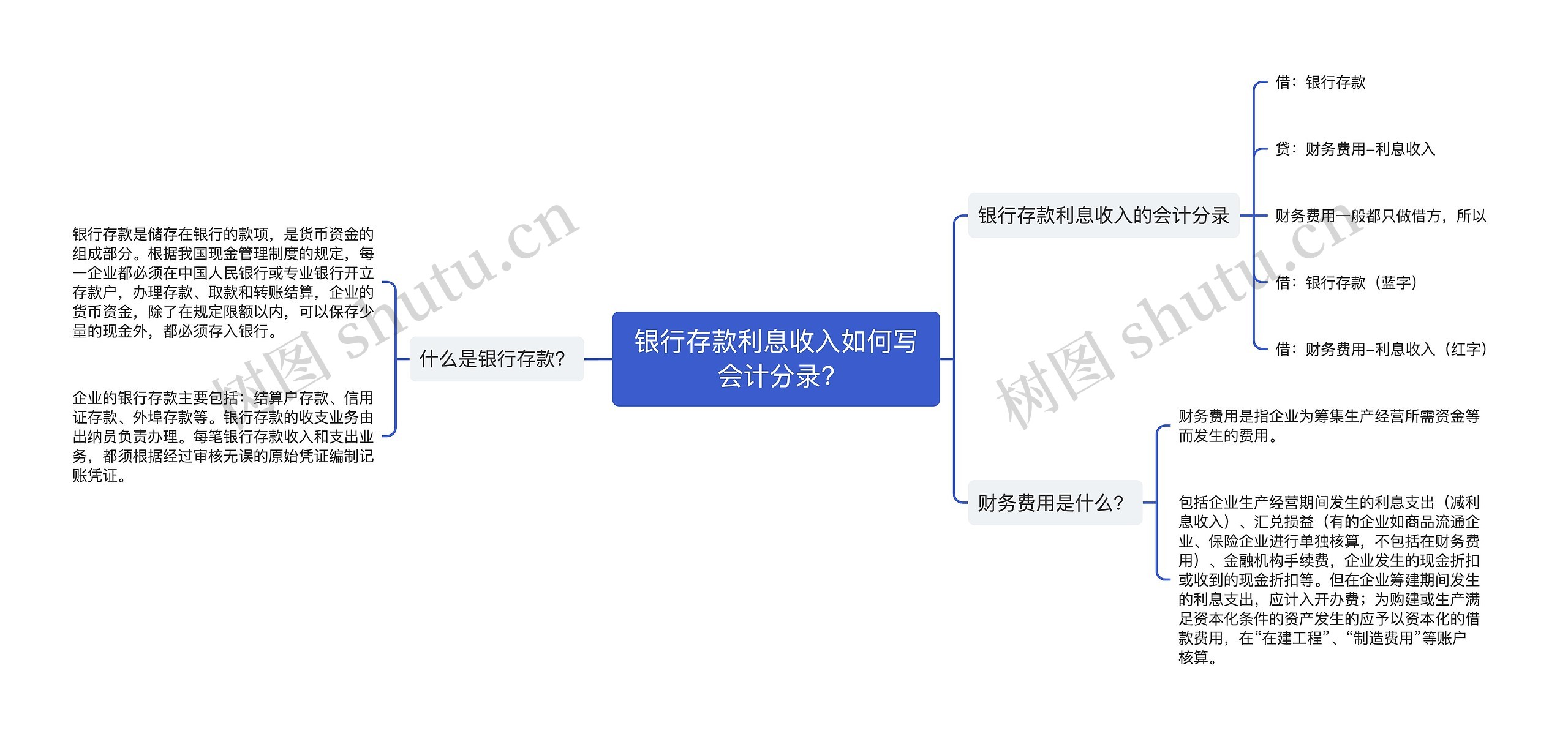 银行存款利息收入如何写会计分录?思维导图