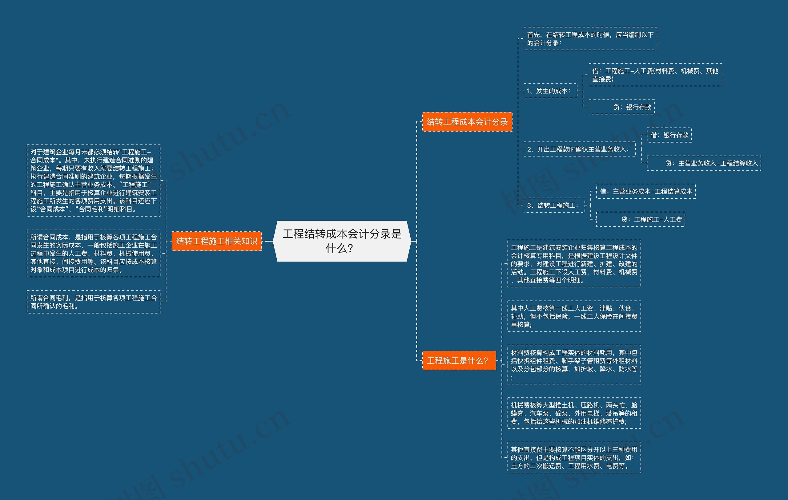 工程结转成本会计分录是什么？思维导图