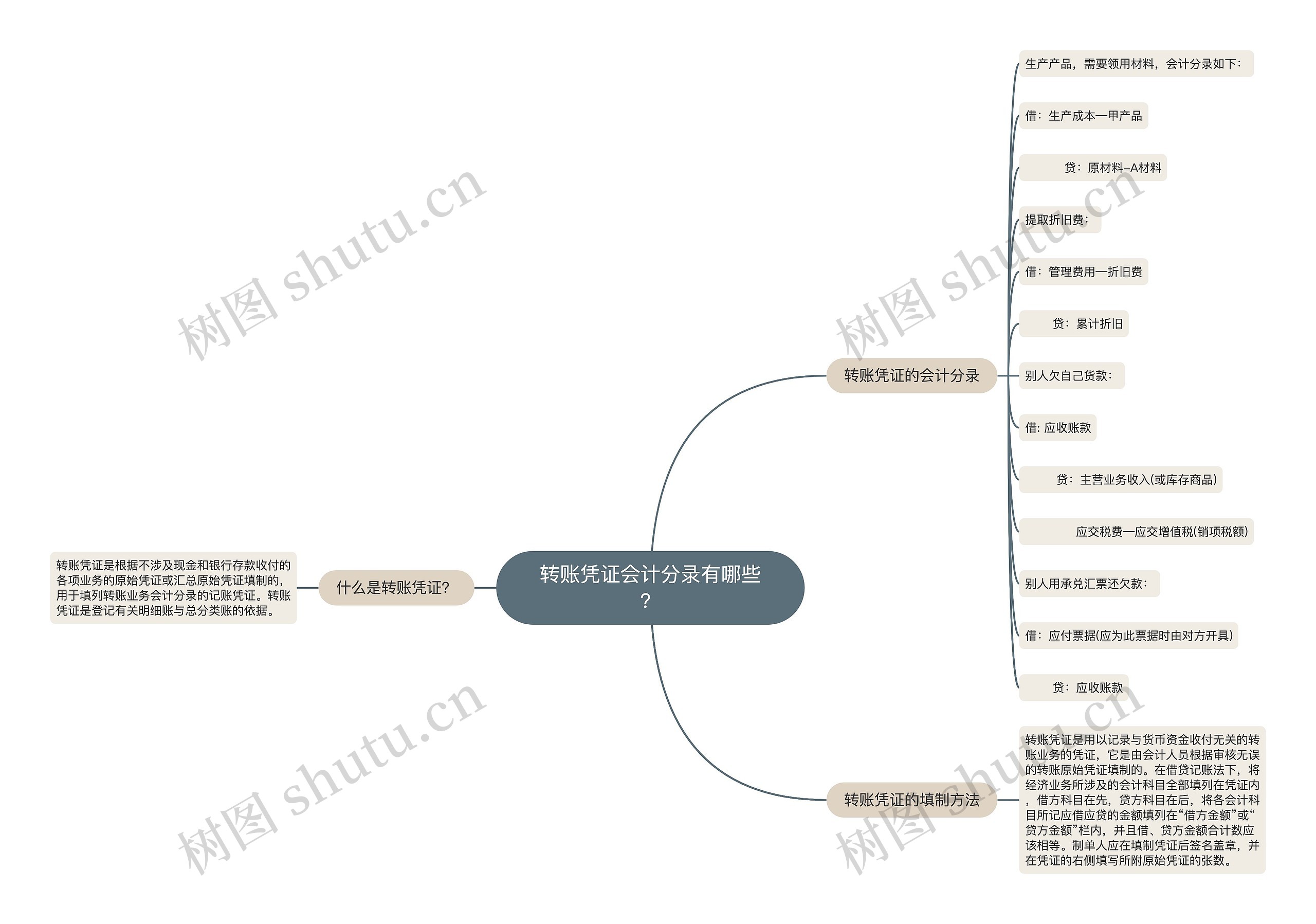 转账凭证会计分录有哪些？思维导图