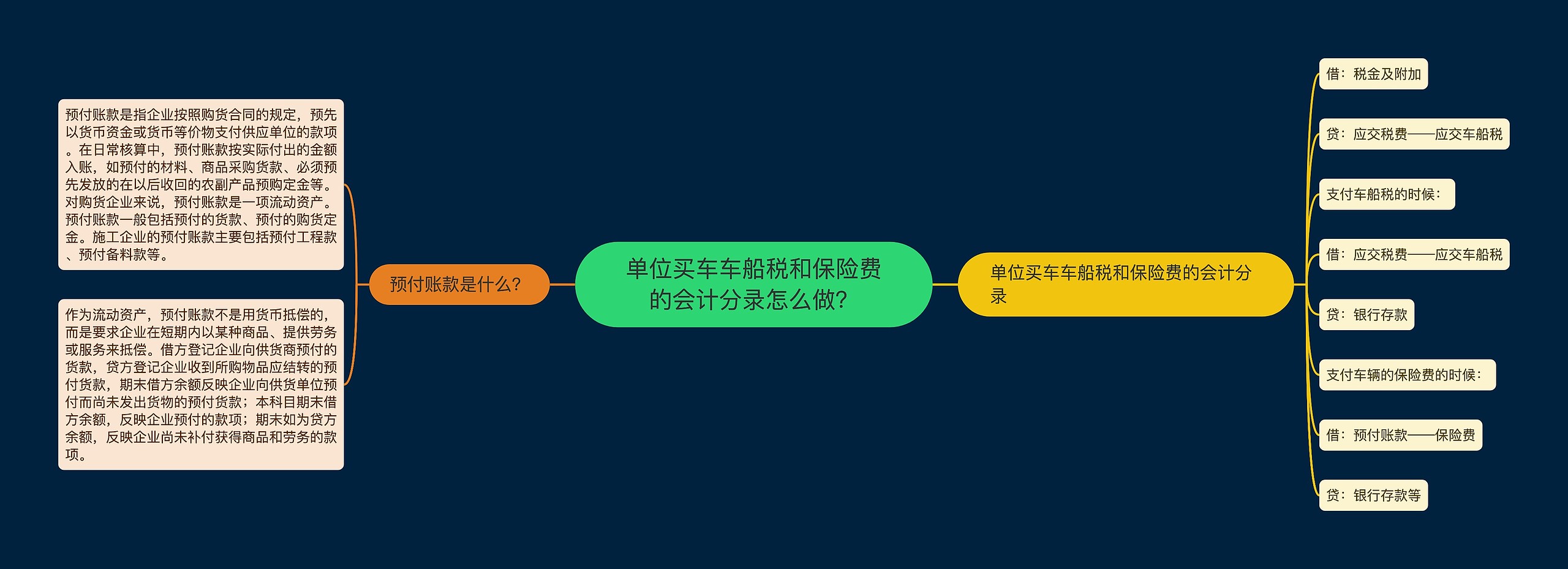 单位买车车船税和保险费的会计分录怎么做？