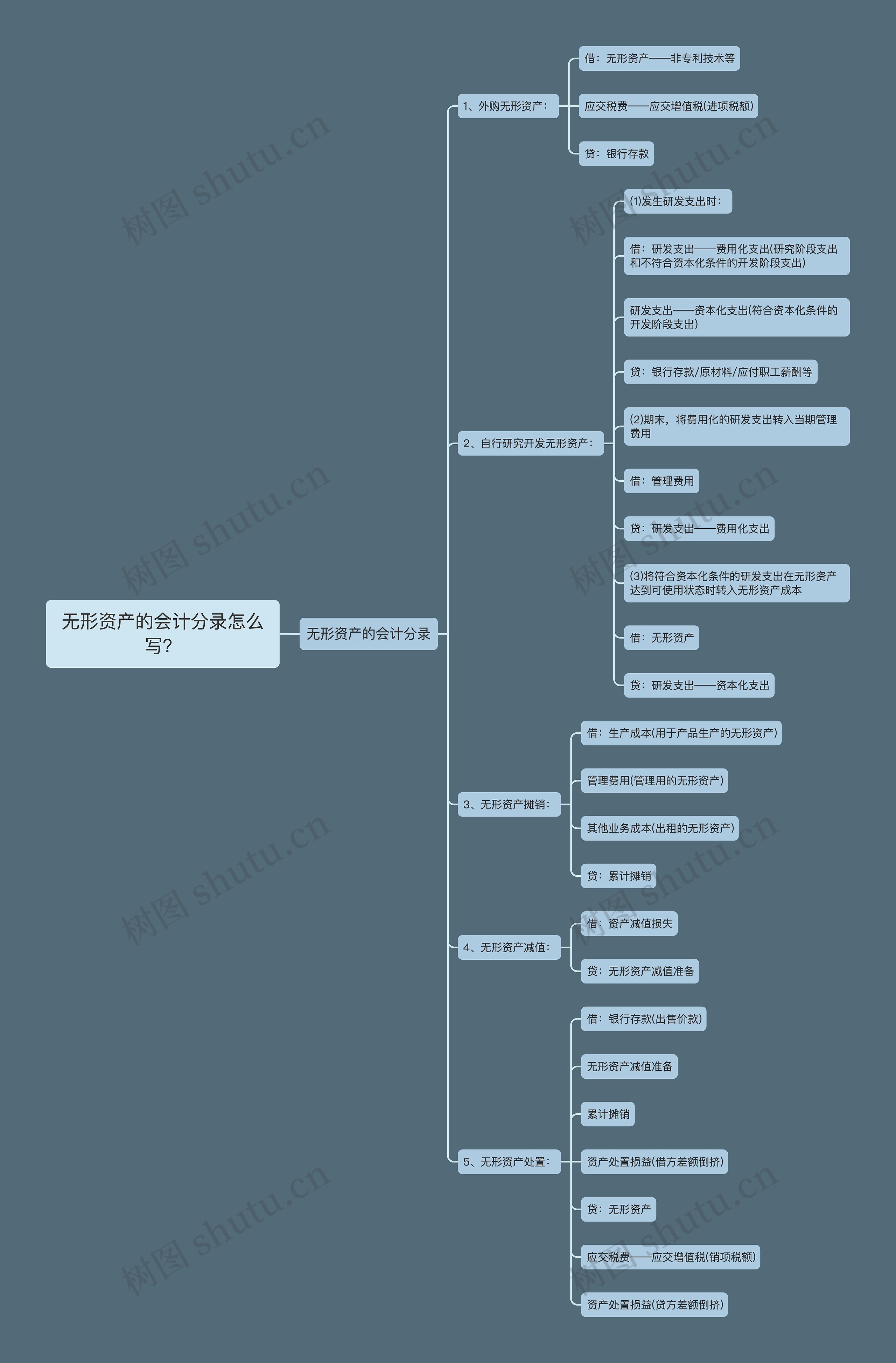 无形资产的会计分录怎么写？思维导图