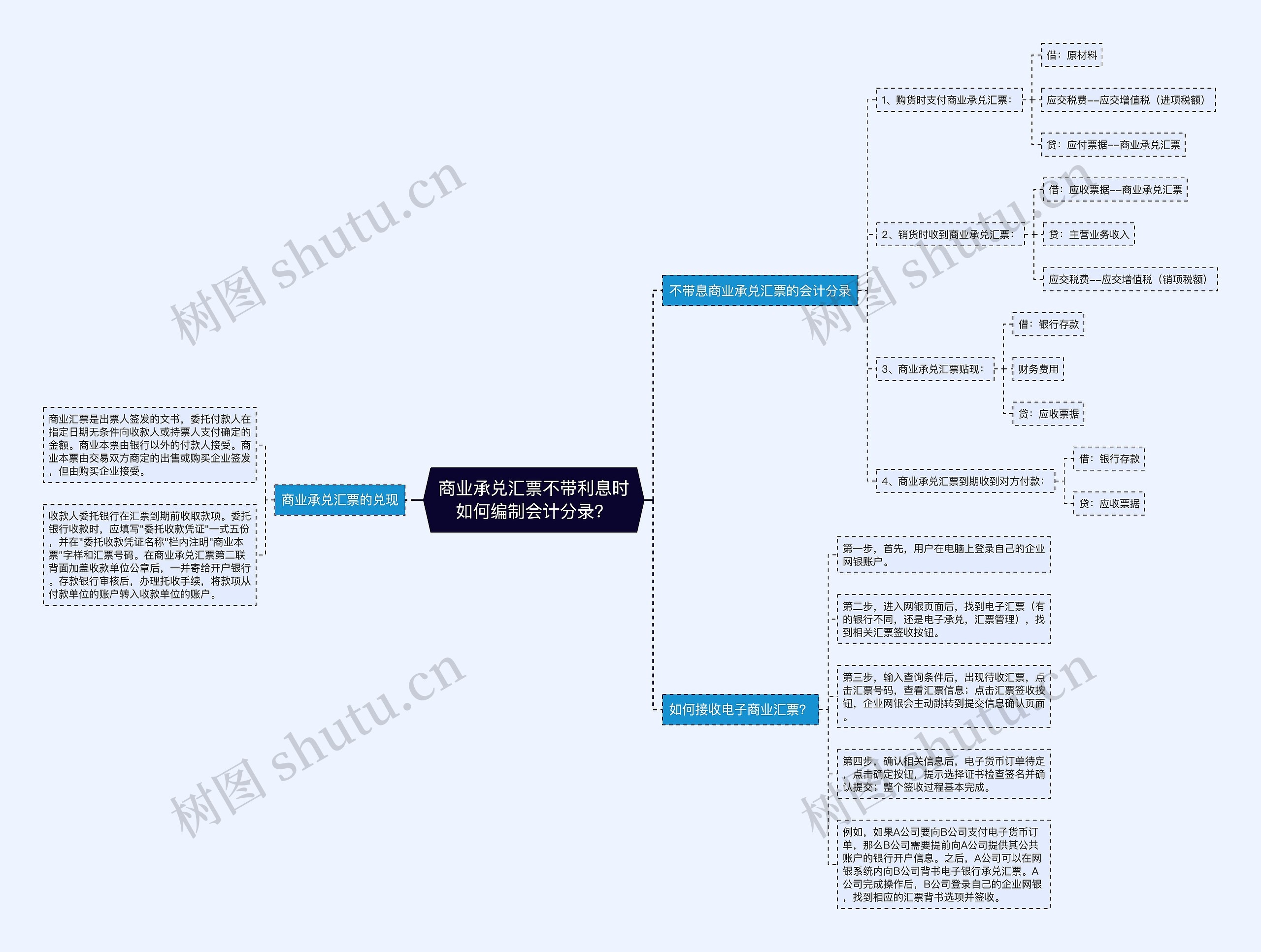 商业承兑汇票不带利息时如何编制会计分录？思维导图
