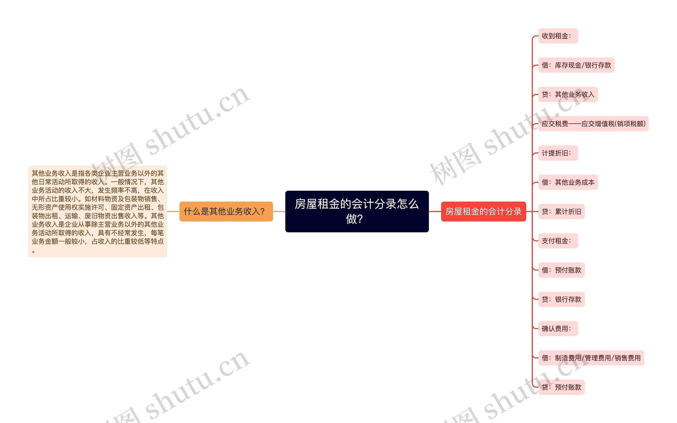 房屋租金的会计分录怎么做？