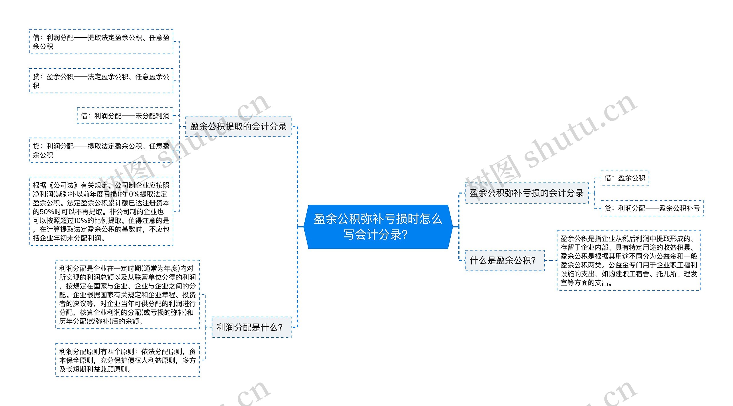 盈余公积弥补亏损时怎么写会计分录？