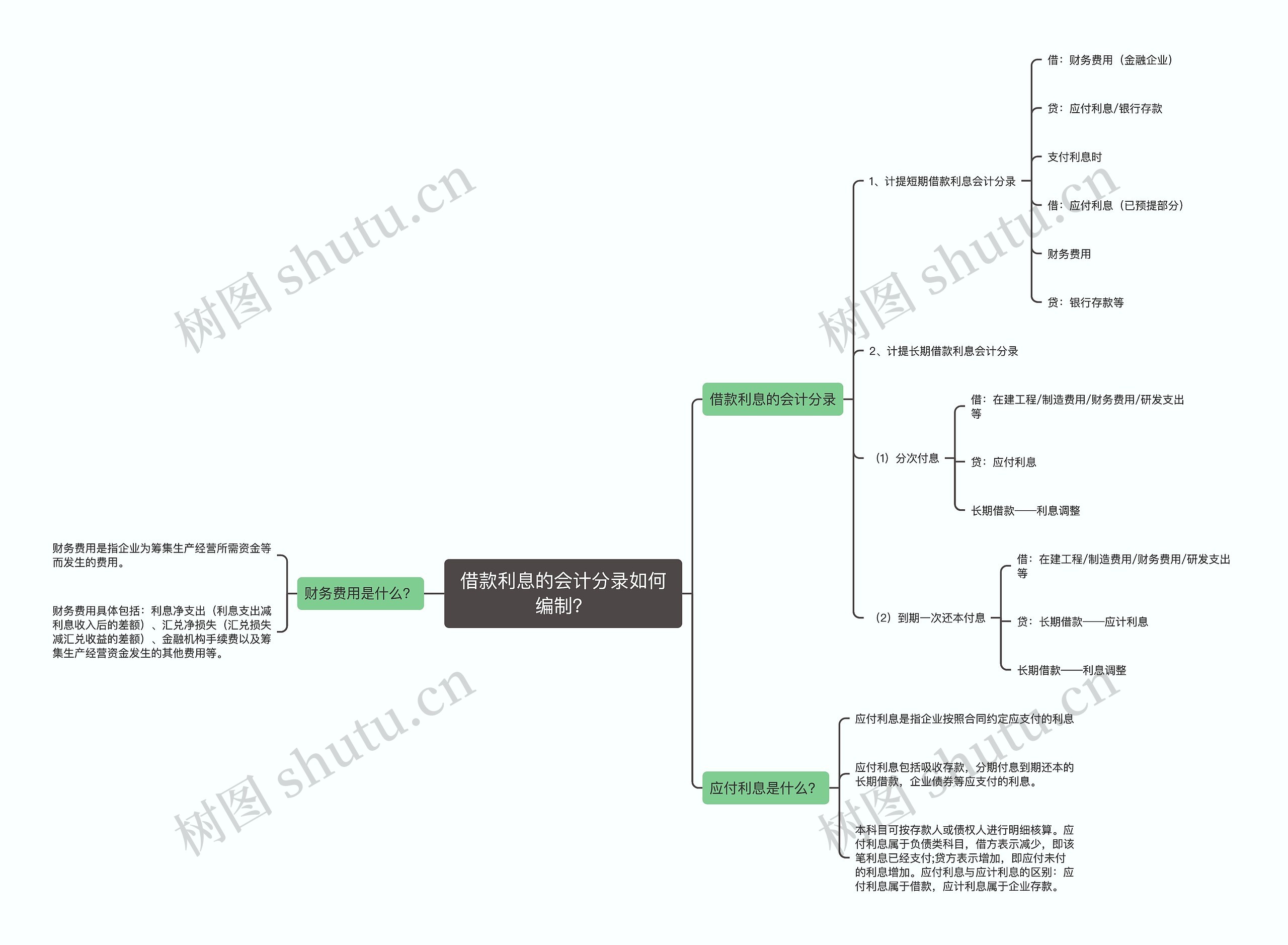 借款利息的会计分录如何编制？思维导图