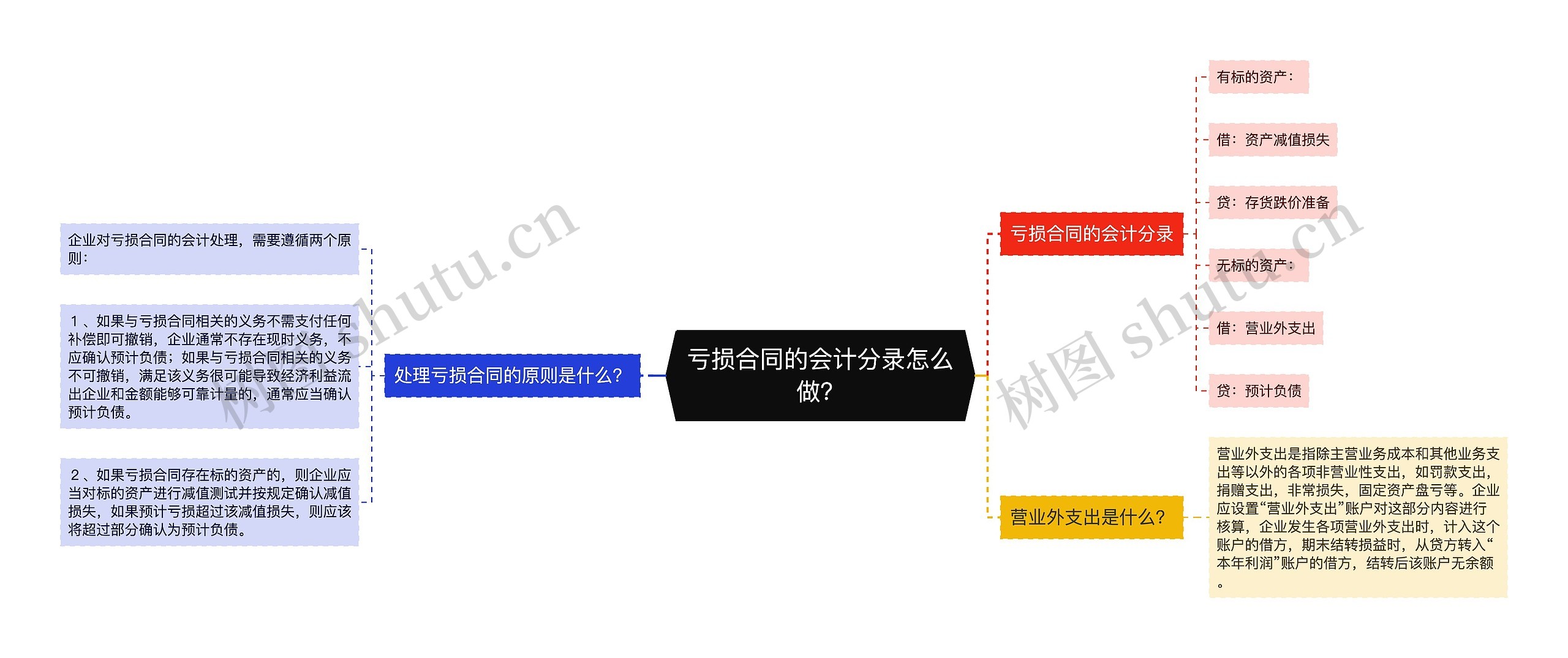 亏损合同的会计分录怎么做？思维导图