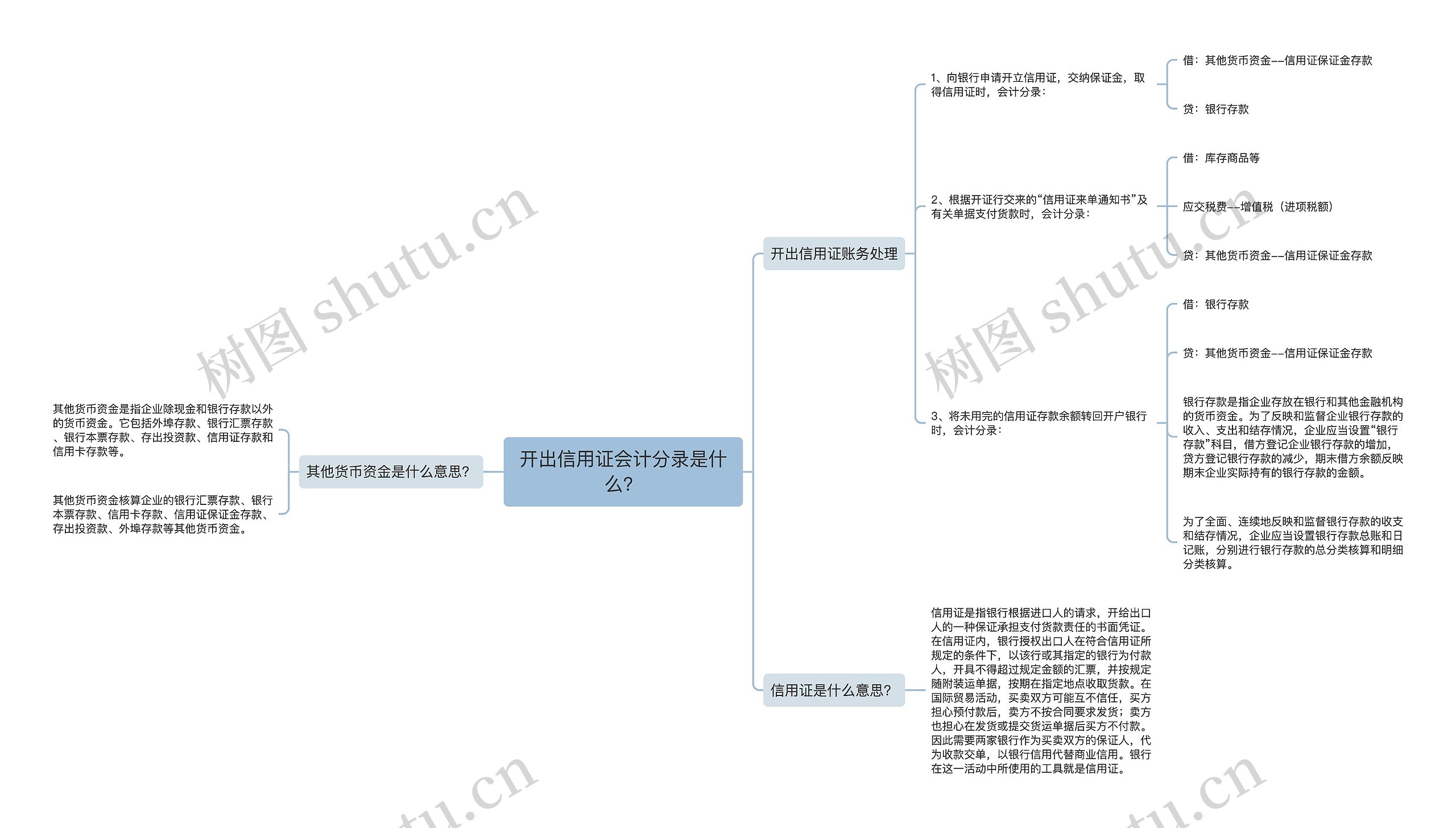 开出信用证会计分录是什么？思维导图