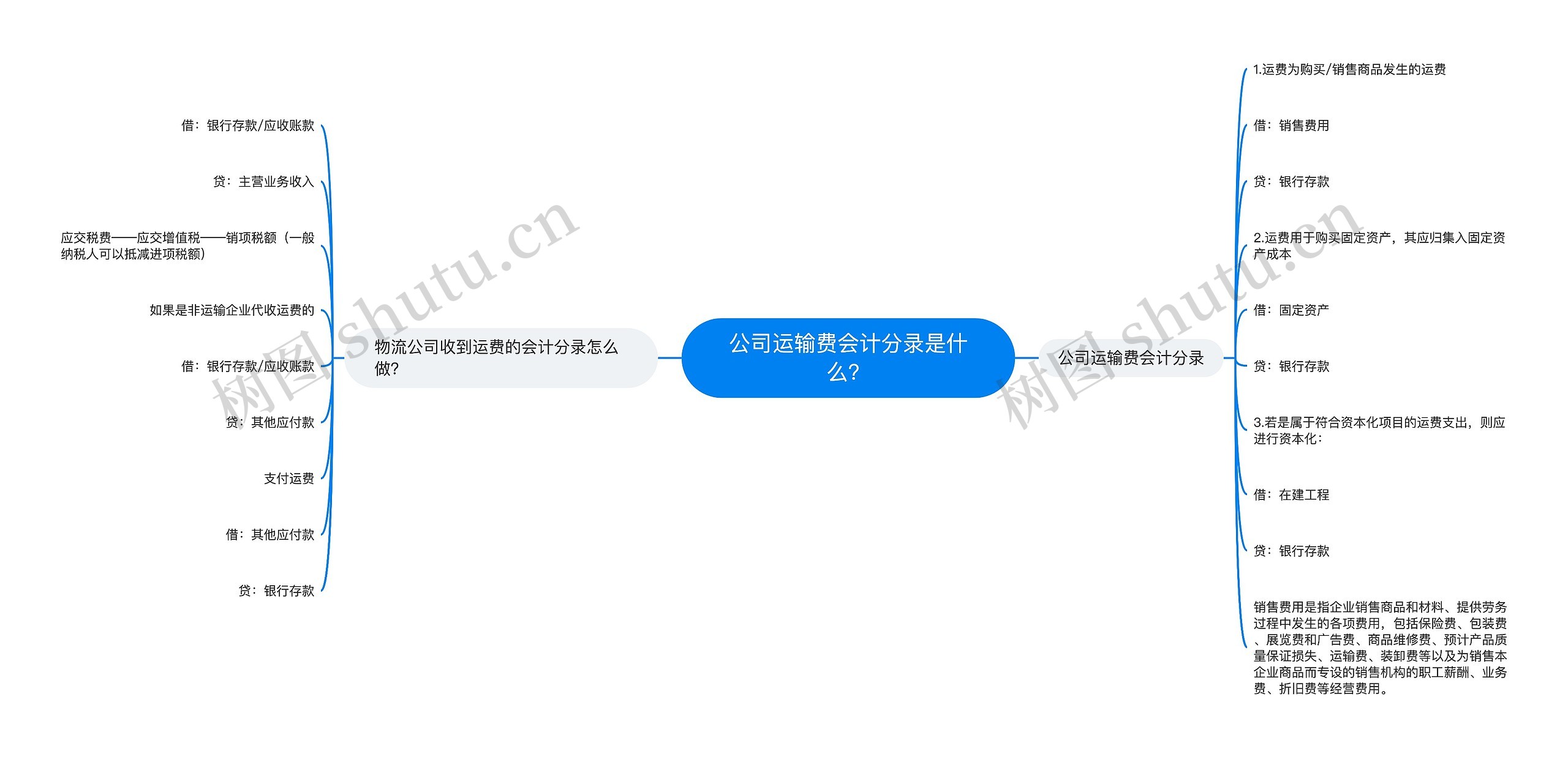 公司运输费会计分录是什么？思维导图