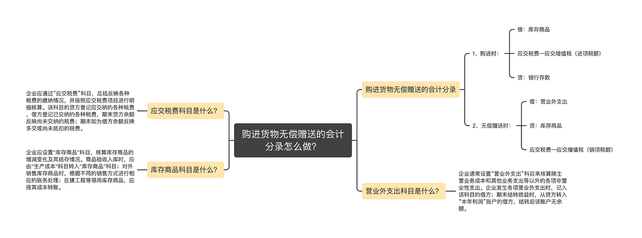 购进货物无偿赠送的会计分录怎么做？