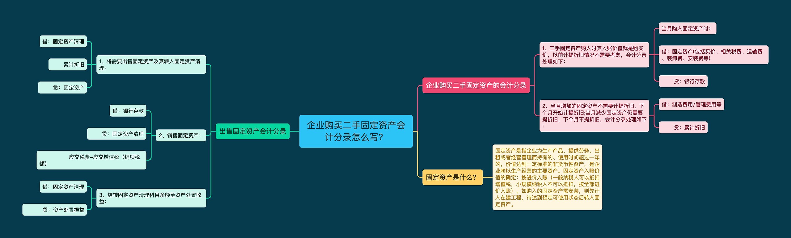 企业购买二手固定资产会计分录怎么写？