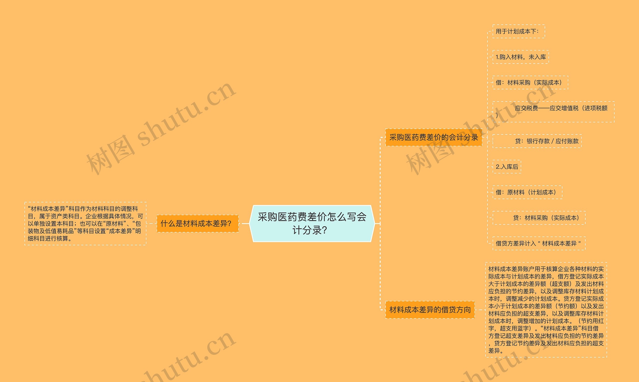 采购医药费差价怎么写会计分录？思维导图