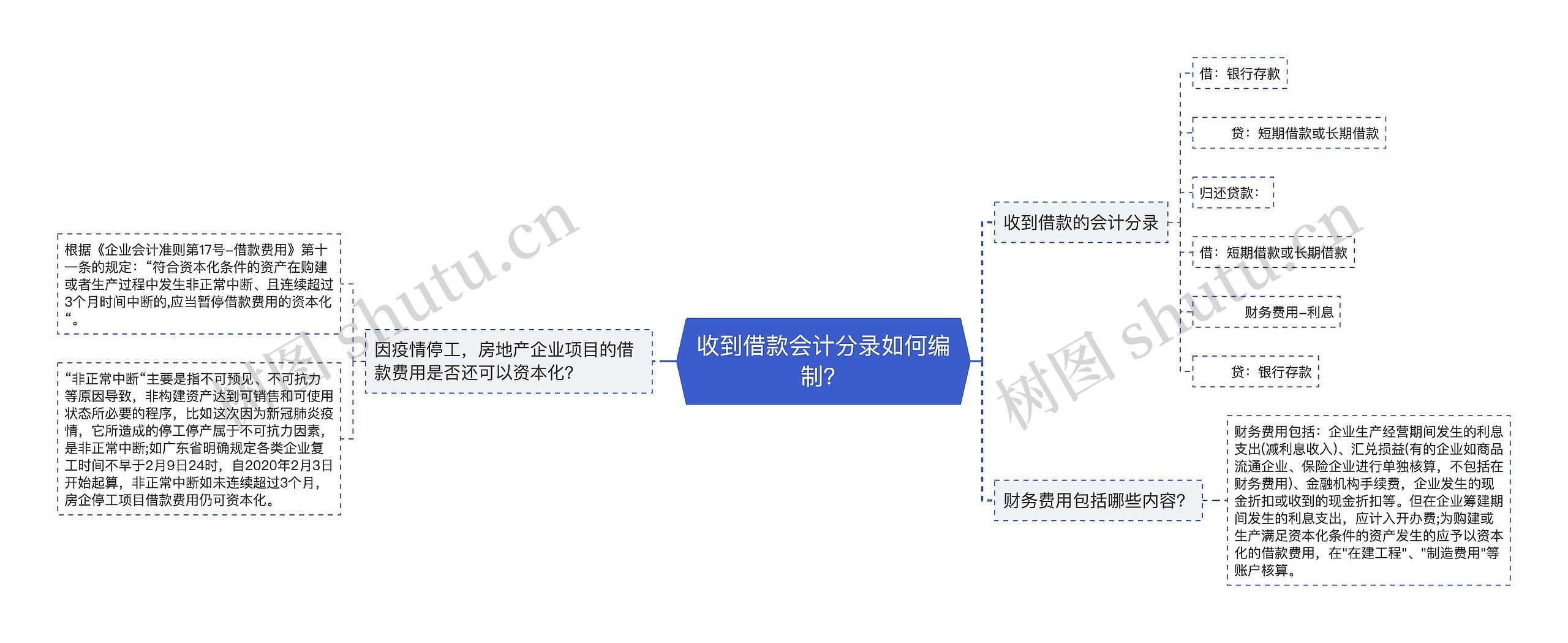 收到借款会计分录如何编制？思维导图