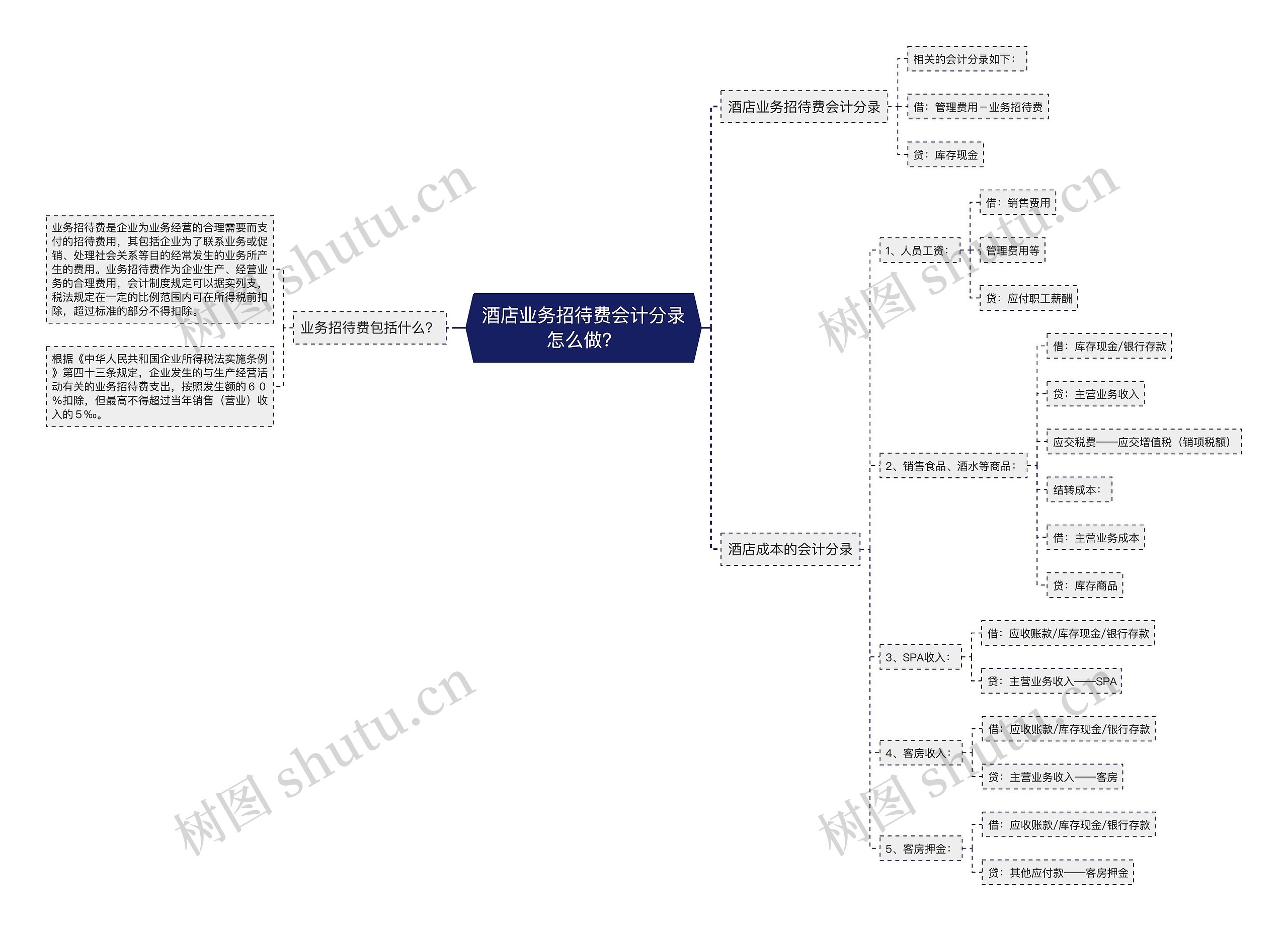 酒店业务招待费会计分录怎么做？思维导图