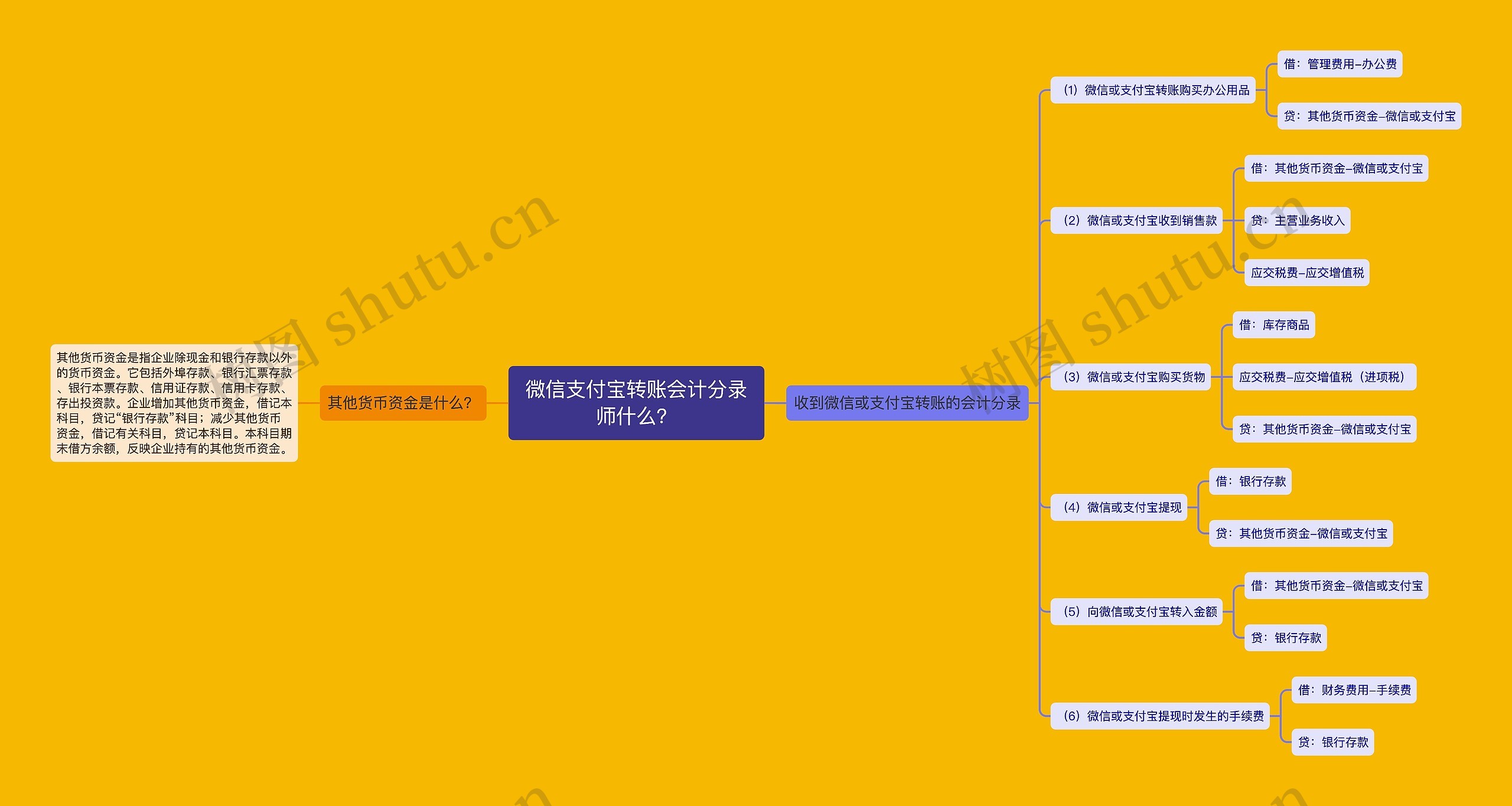 微信支付宝转账会计分录师什么？思维导图