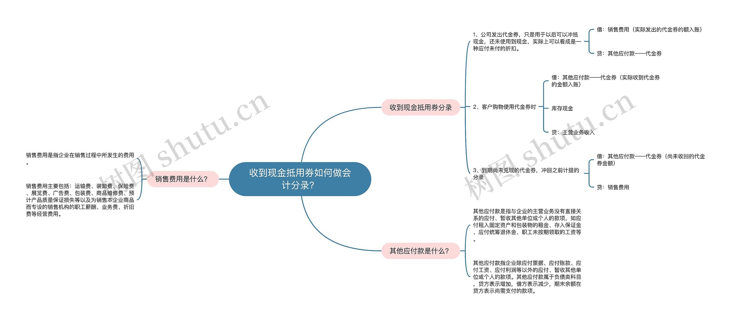 收到现金抵用券如何做会计分录？思维导图