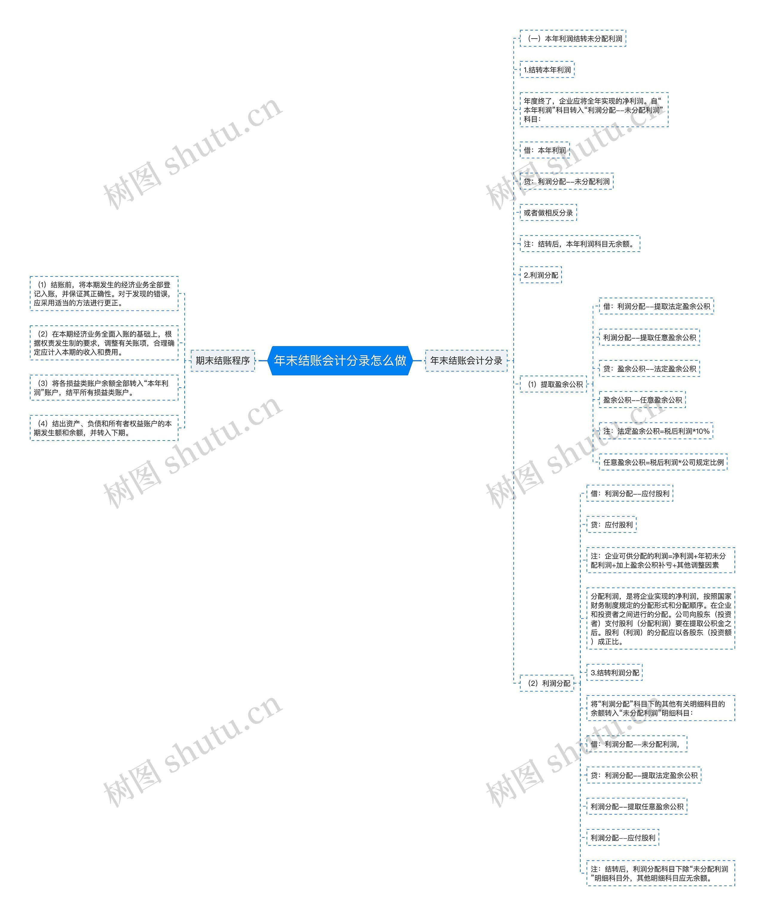 年末结账会计分录怎么做思维导图