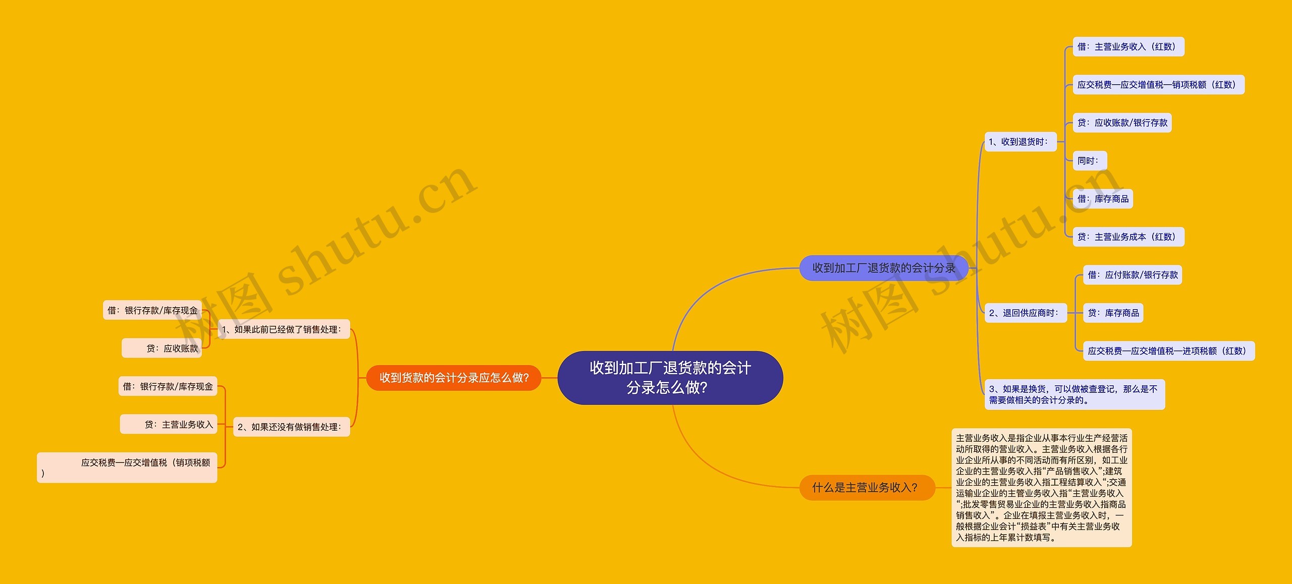 收到加工厂退货款的会计分录怎么做？