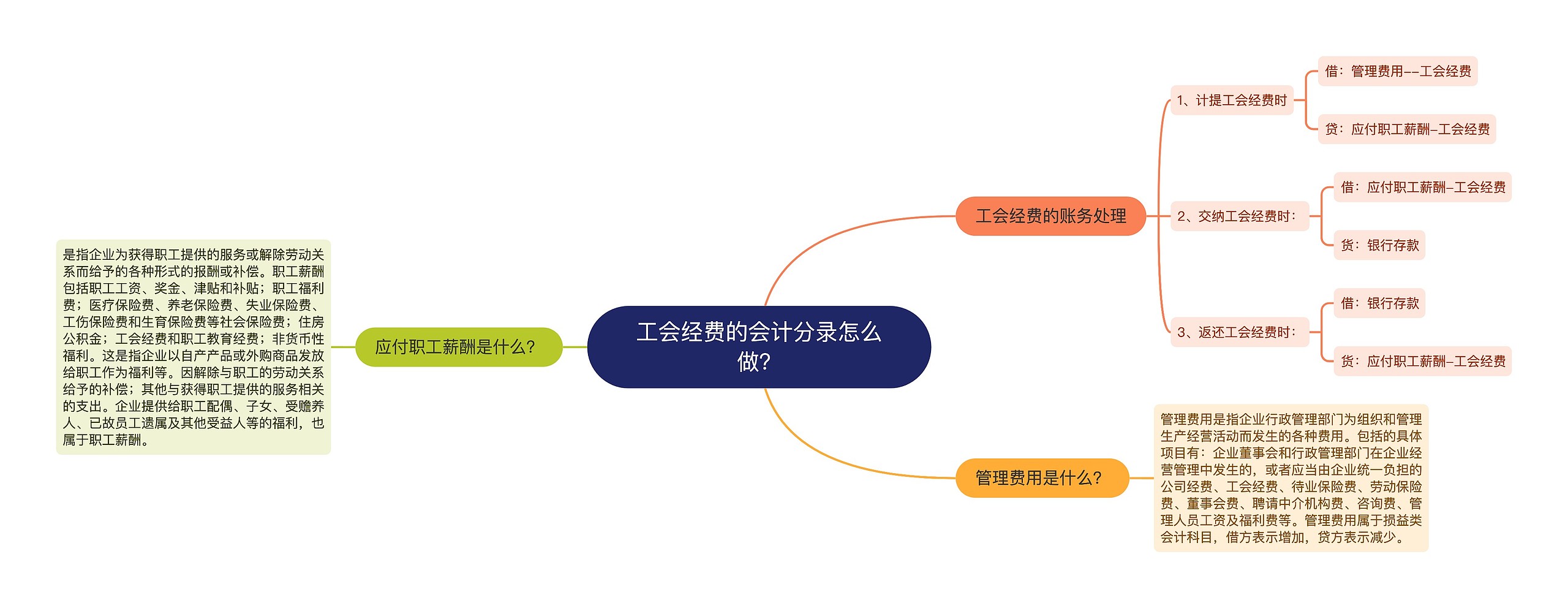 工会经费的会计分录怎么做？思维导图