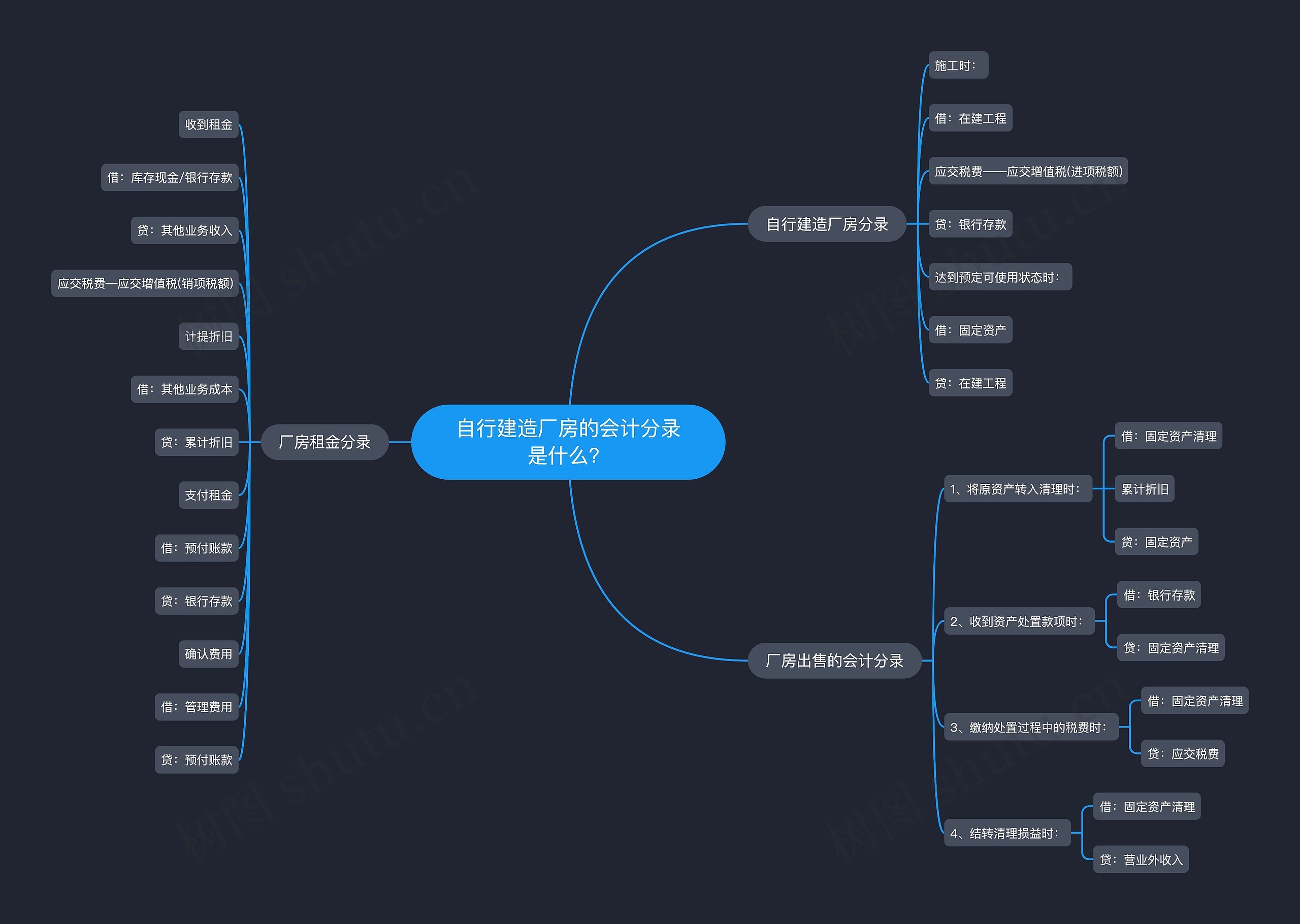 自行建造厂房的会计分录是什么？思维导图