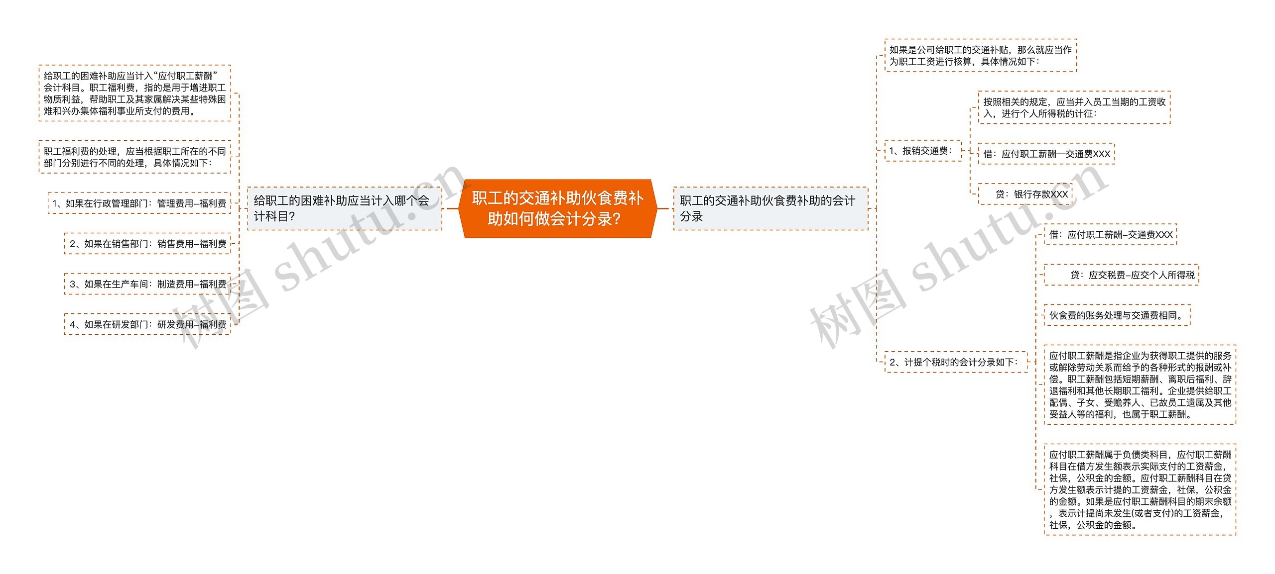 职工的交通补助伙食费补助如何做会计分录？