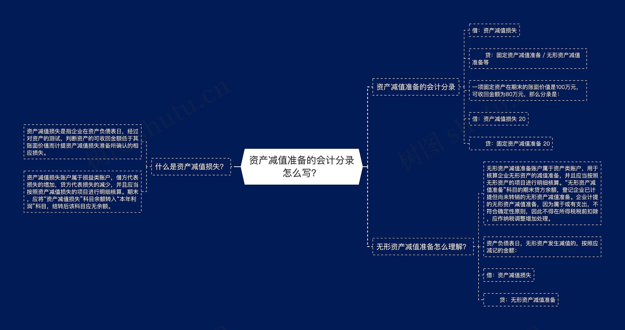 资产减值准备的会计分录怎么写？思维导图