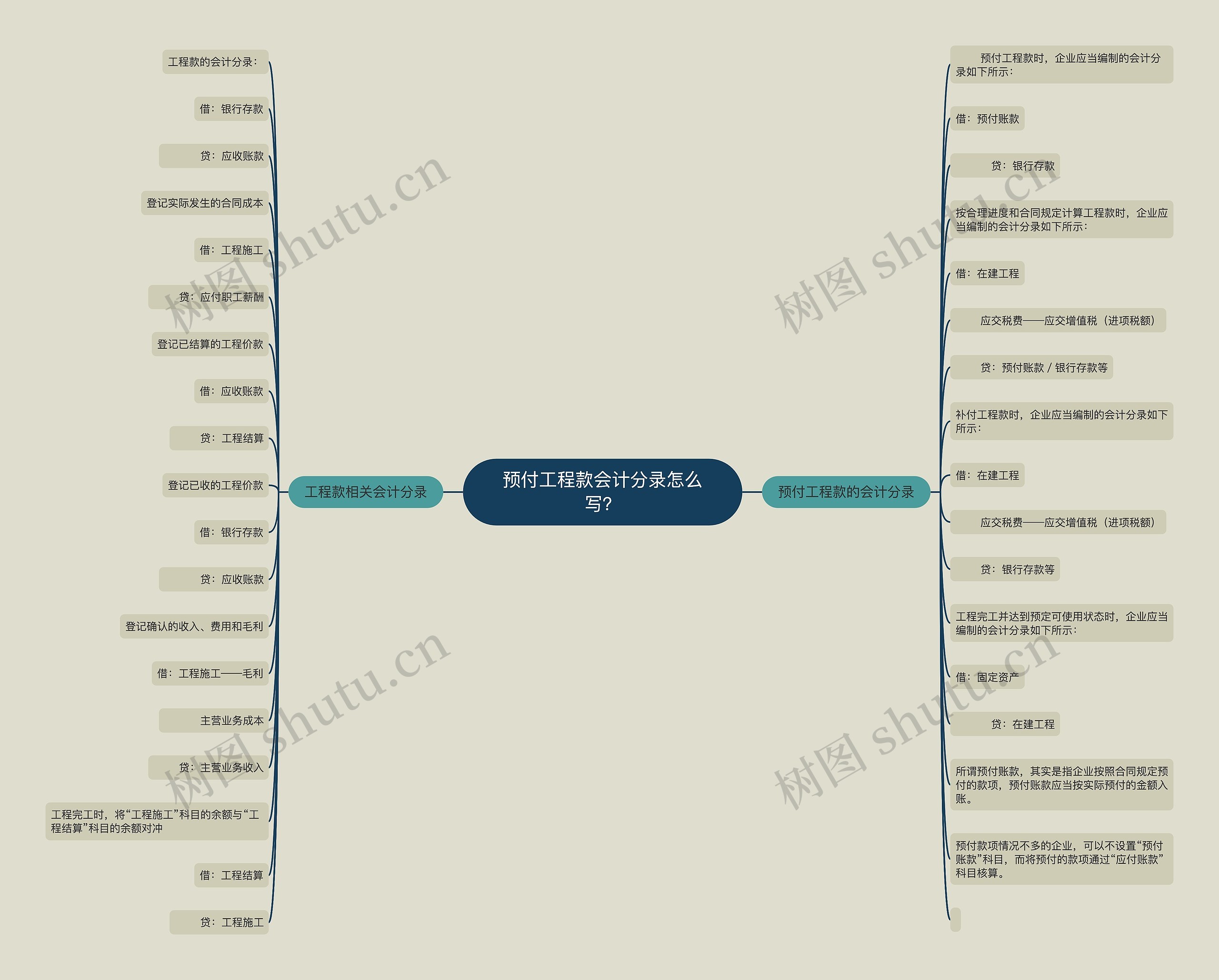 预付工程款会计分录怎么写？思维导图