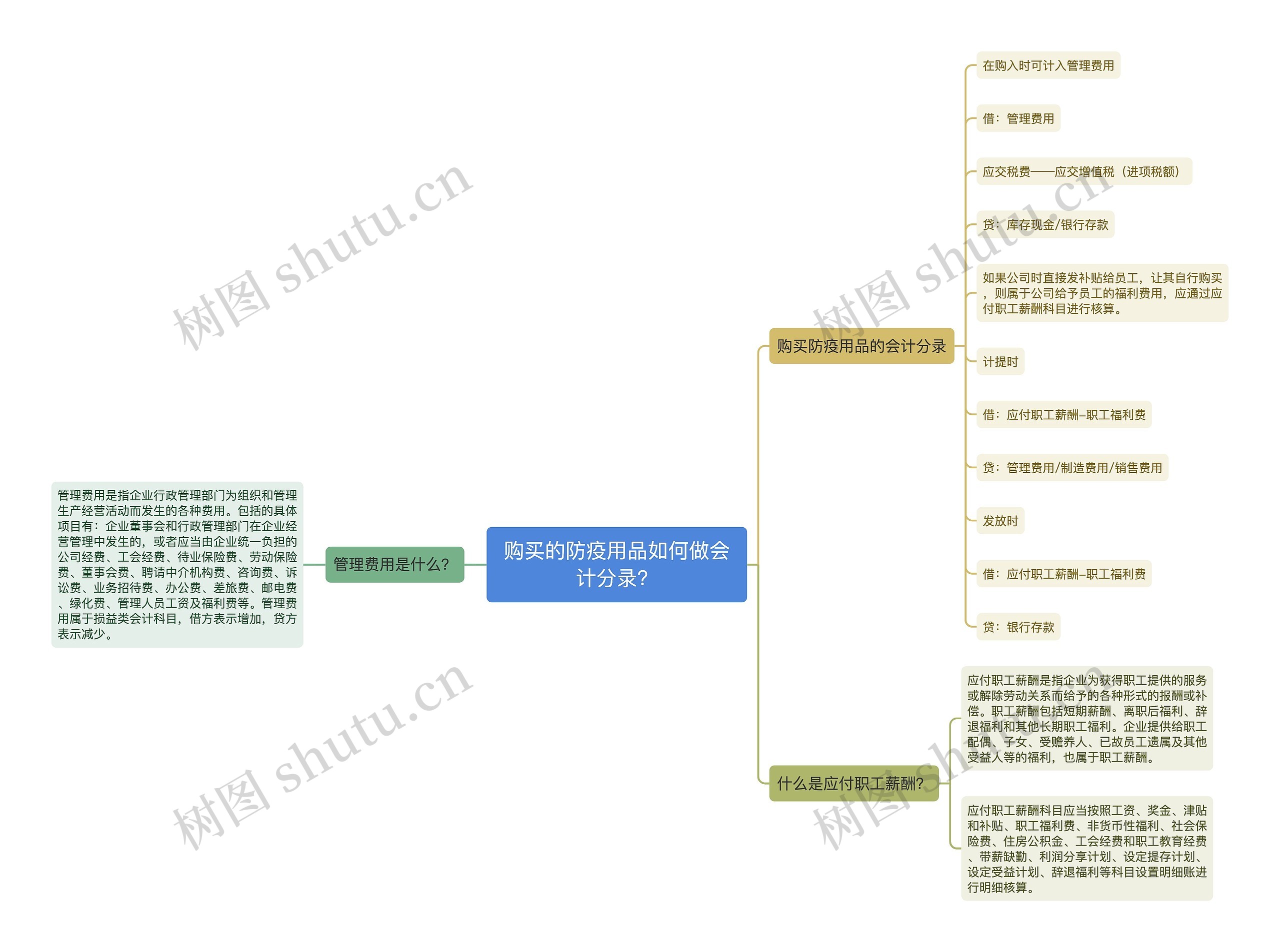 购买的防疫用品如何做会计分录？