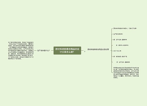 原材料结转库存商品的会计分录怎么做？思维导图