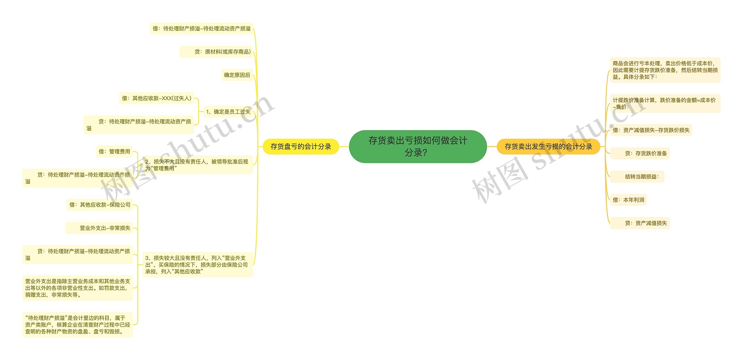 存货卖出亏损如何做会计分录？思维导图