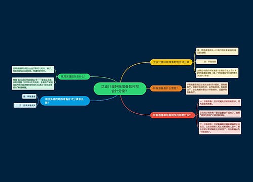 企业计提坏账准备如何写会计分录？思维导图