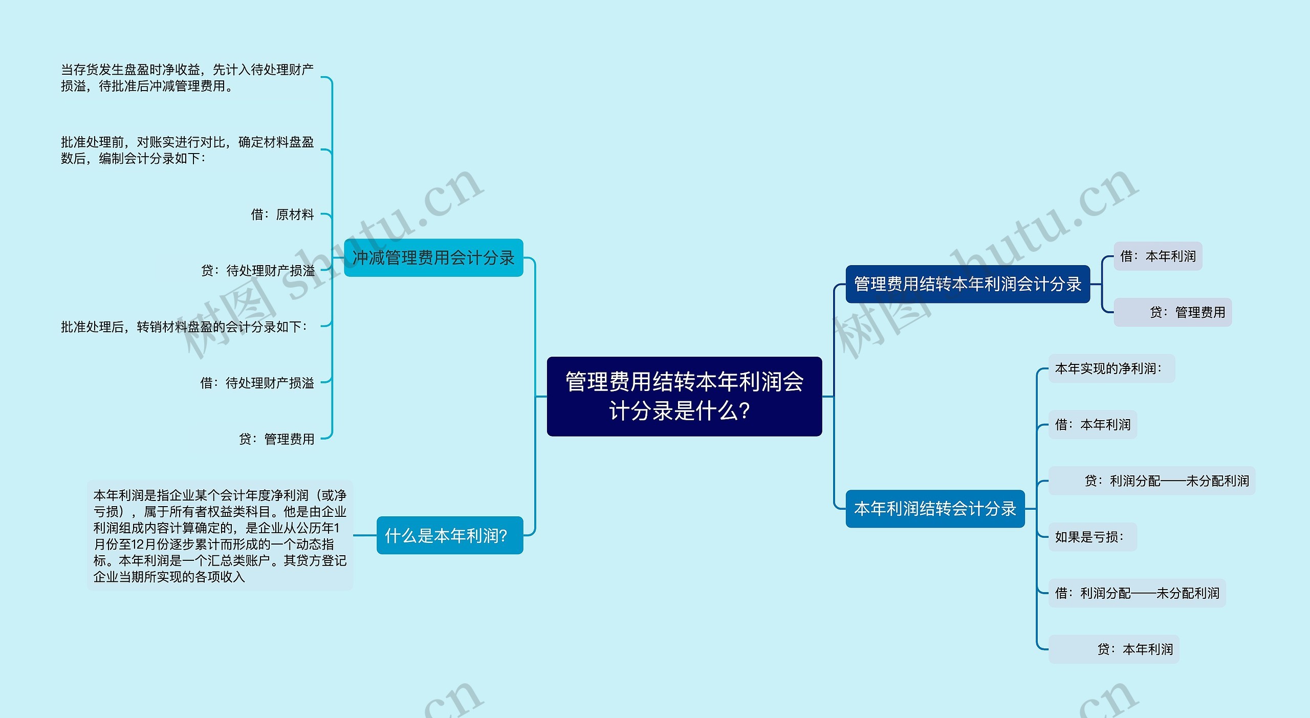 管理费用结转本年利润会计分录是什么？思维导图