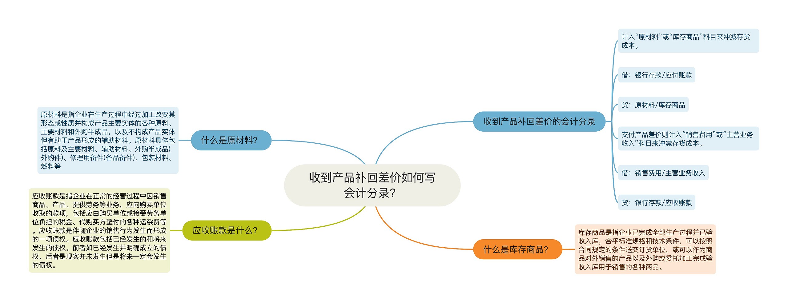 收到产品补回差价如何写会计分录？思维导图