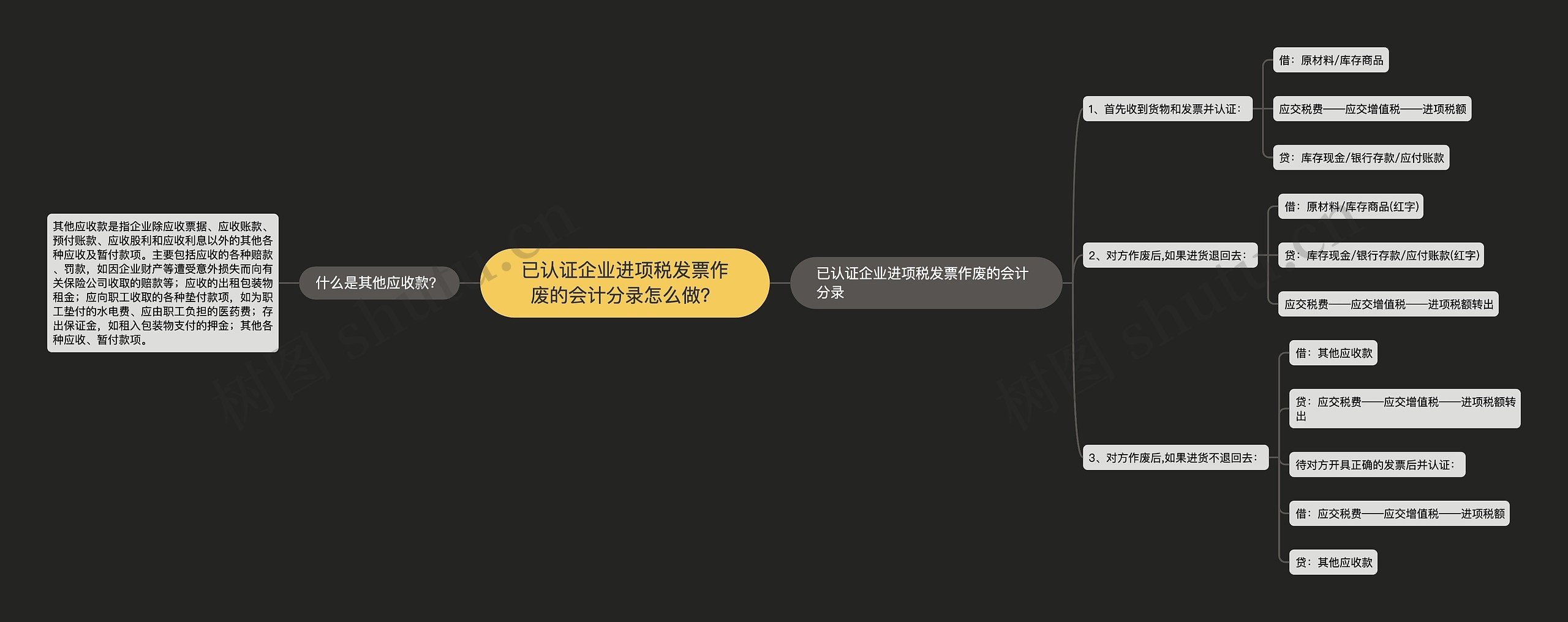 已认证企业进项税发票作废的会计分录怎么做？