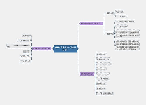 摊销本月房租怎么写会计分录？思维导图