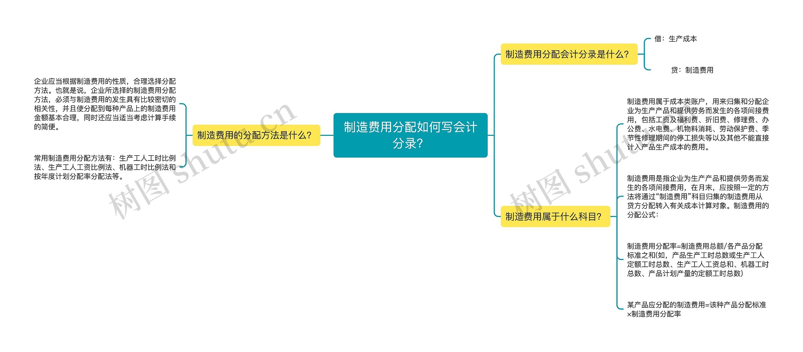 制造费用分配如何写会计分录？