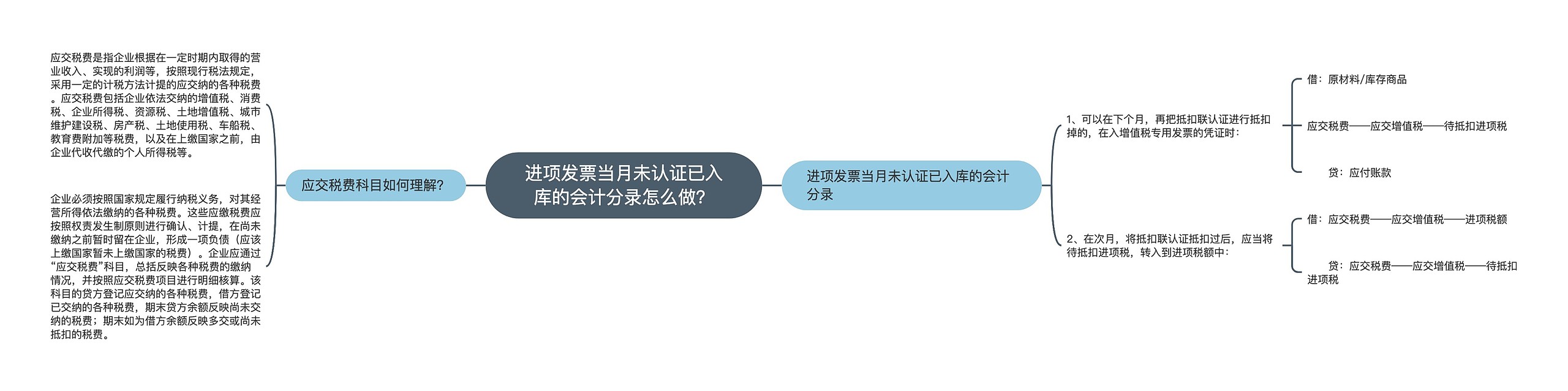 进项发票当月未认证已入库的会计分录怎么做？