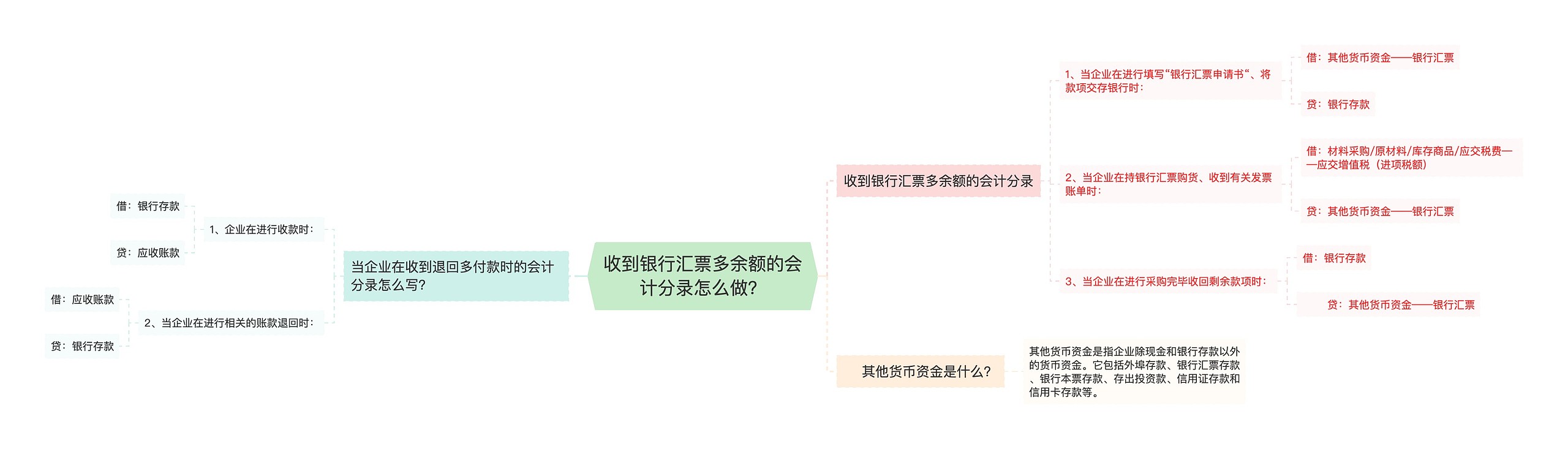 收到银行汇票多余额的会计分录怎么做？